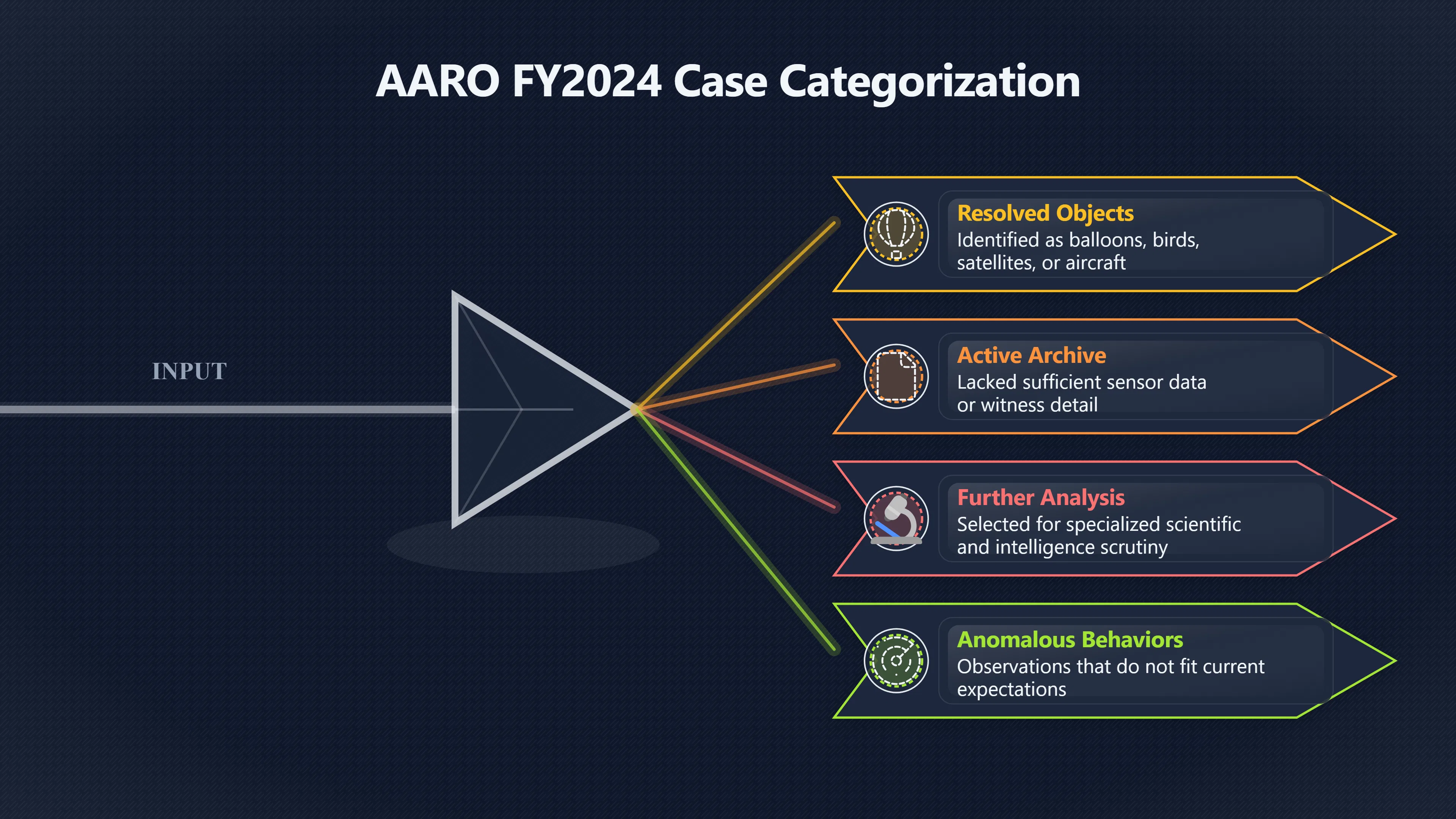 Overview image for What AARO's 21 further analysis cases could show