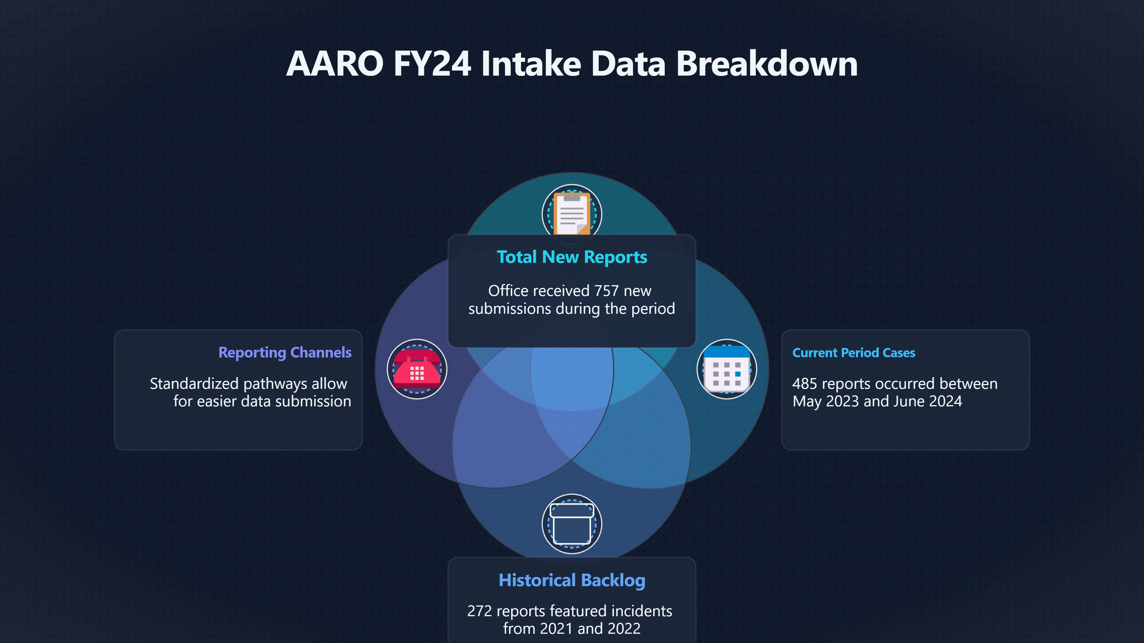 Overview image for How late reports inflate AARO intake numbers
