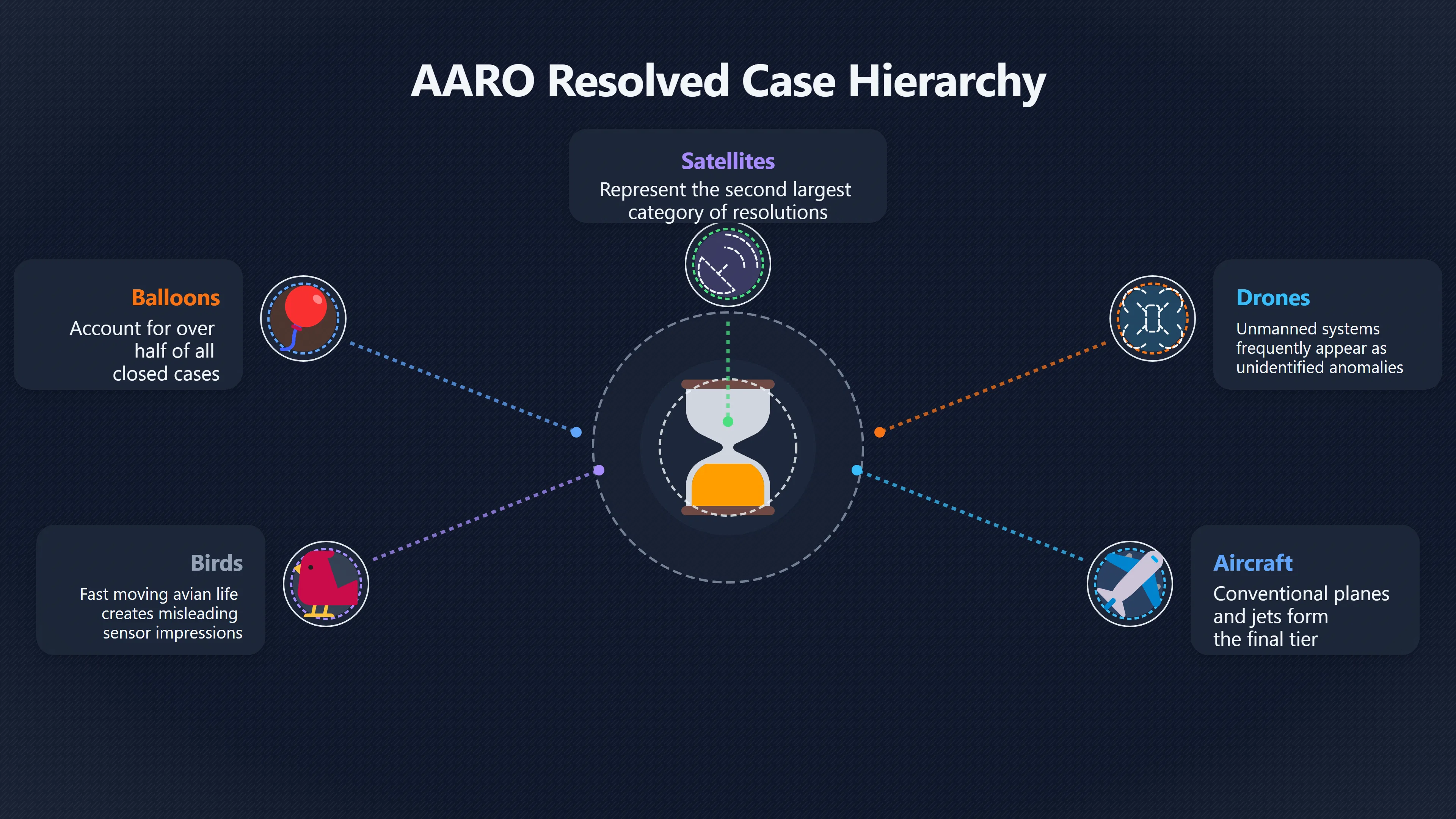 Overview image for How prosaic explanations changed AARO case counts
