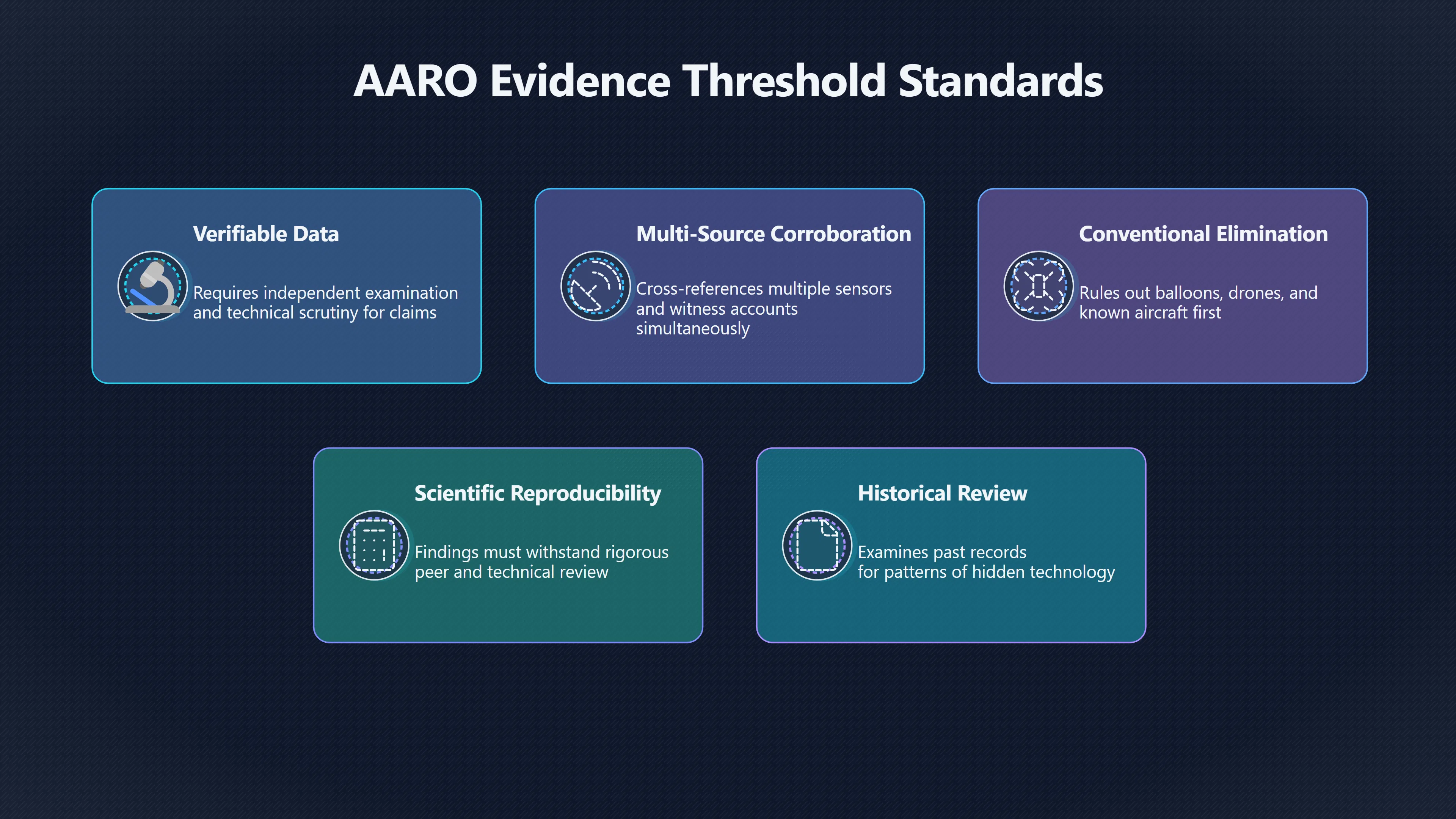 Overview image for AARO's evidence threshold for extraterrestrial claims
