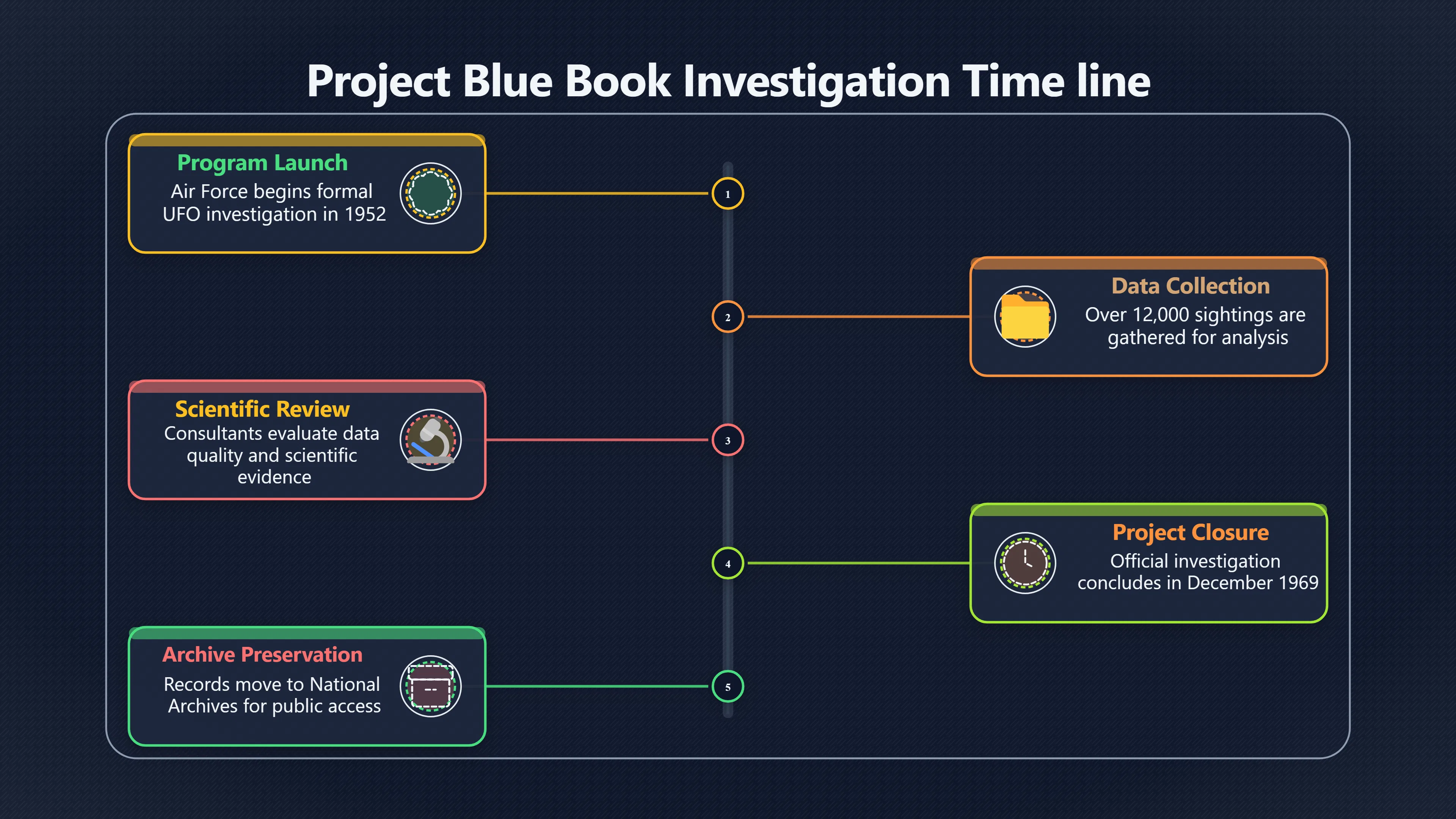 Overview image for Project Blue Book's unidentified cases versus alien conclusions