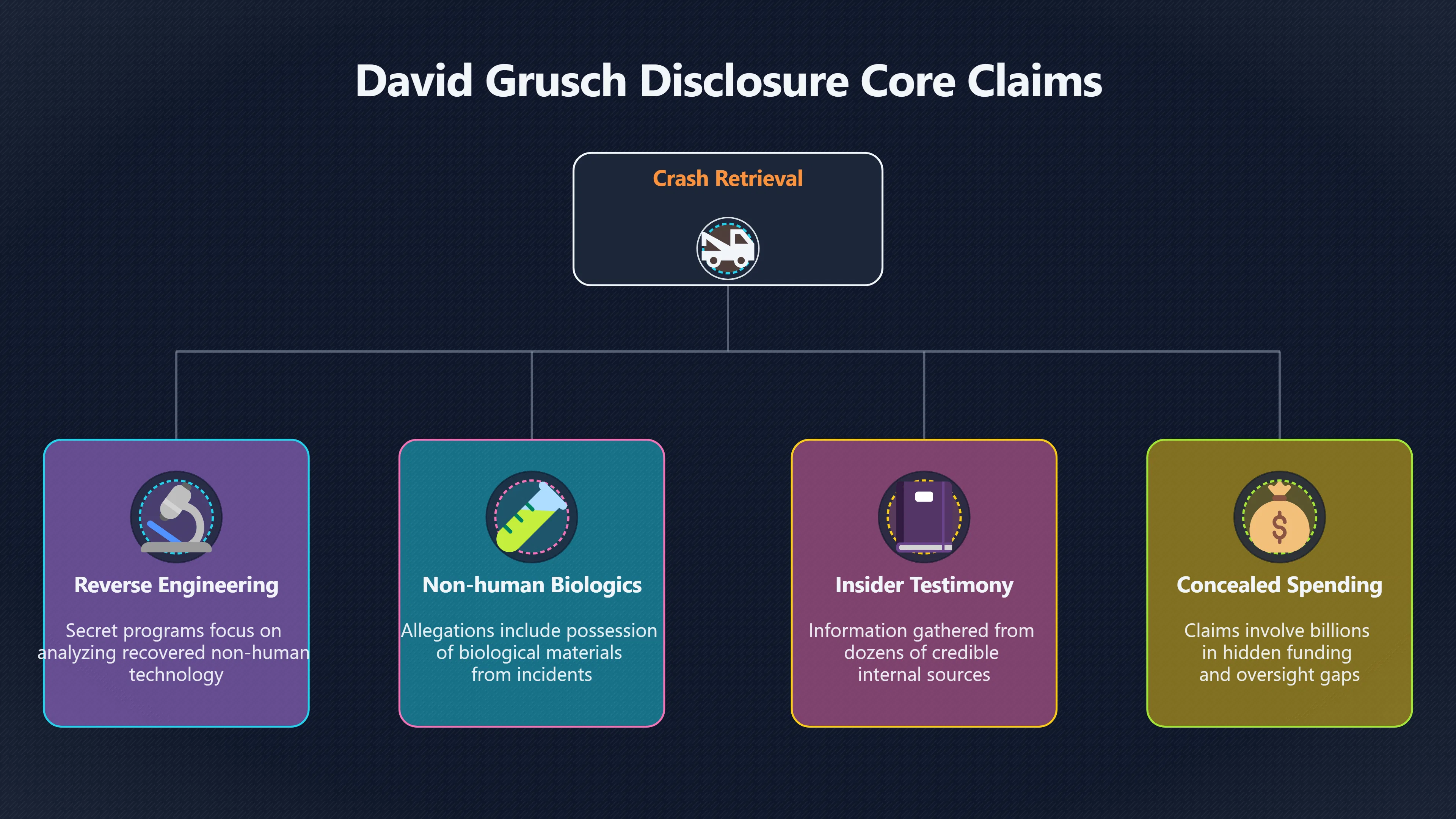 Overview image for David Grusch claims and the public verification gap