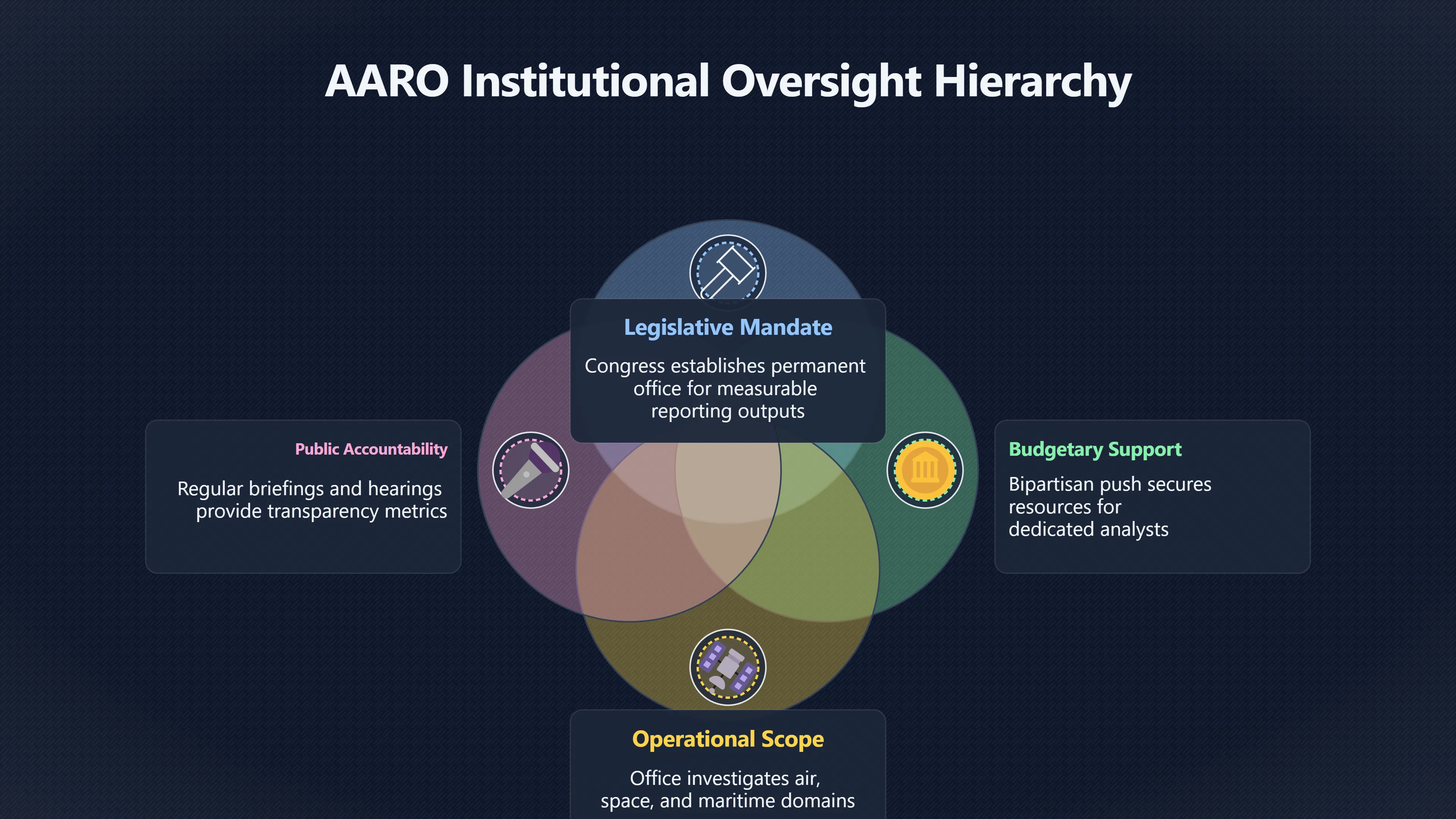 Overview image for AARO funding and the oversight compromise
