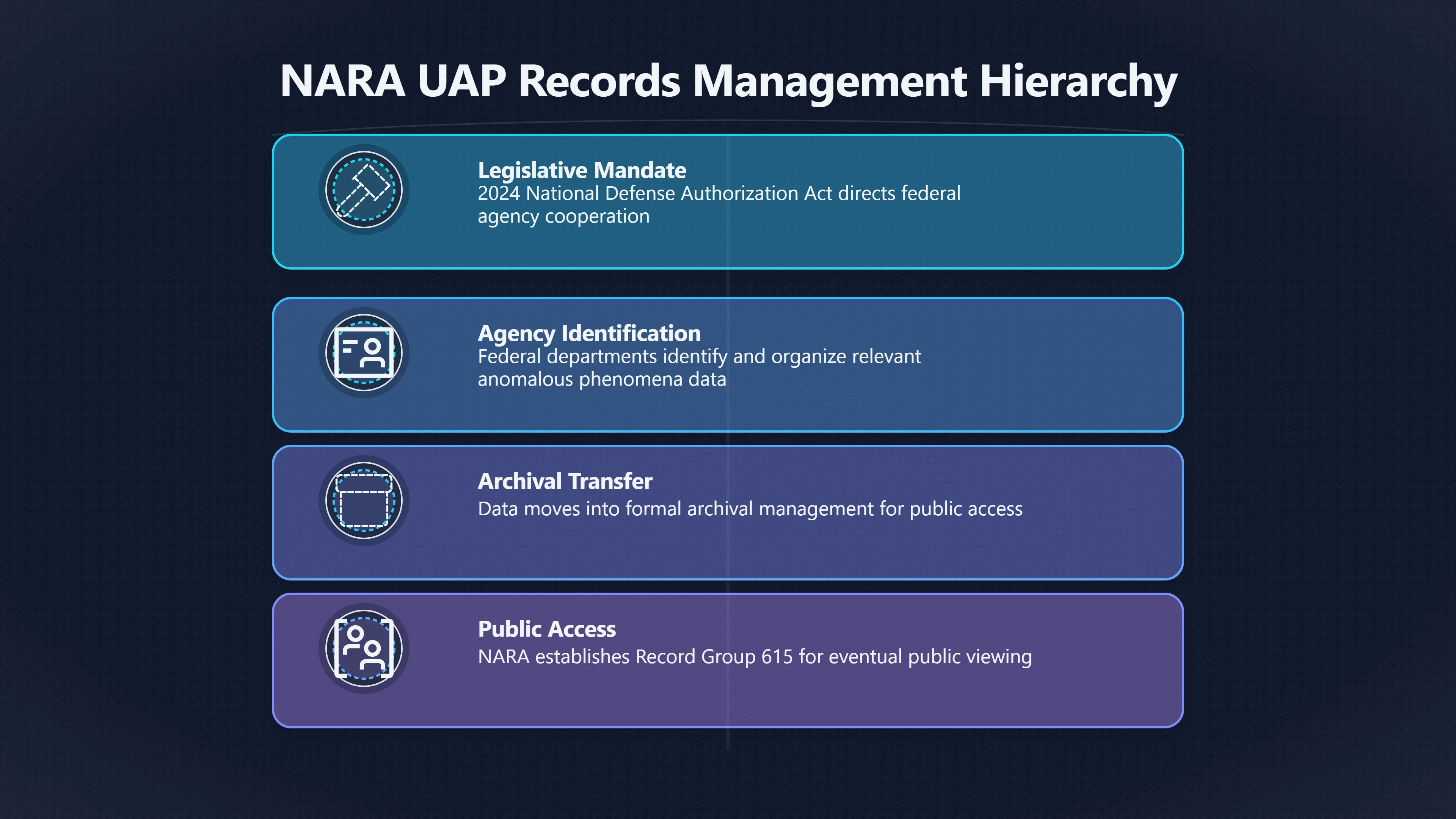 Overview image for Contractor held UAP records and spending oversight