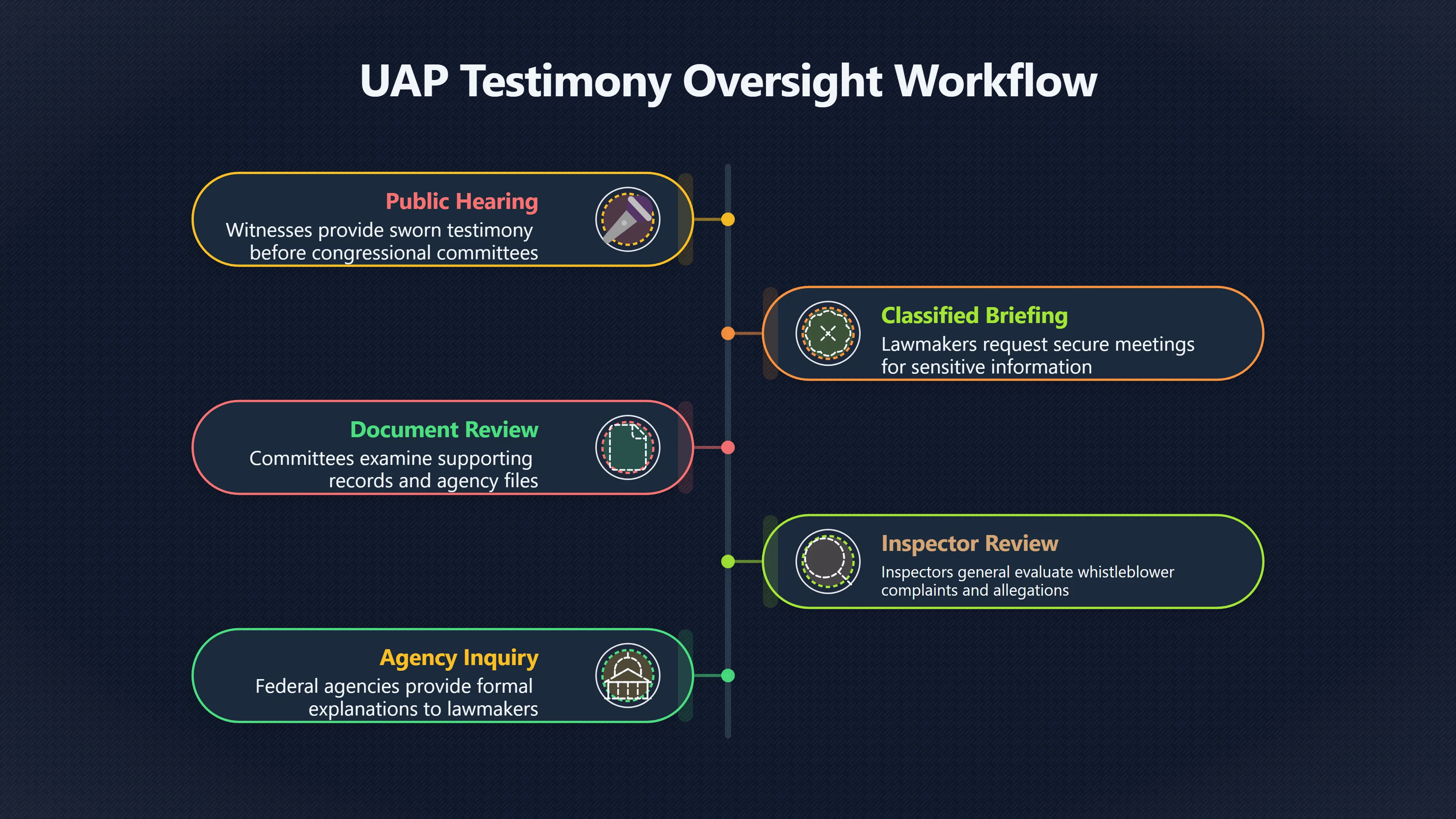 Overview image for House UAP hearings and claim testing politics