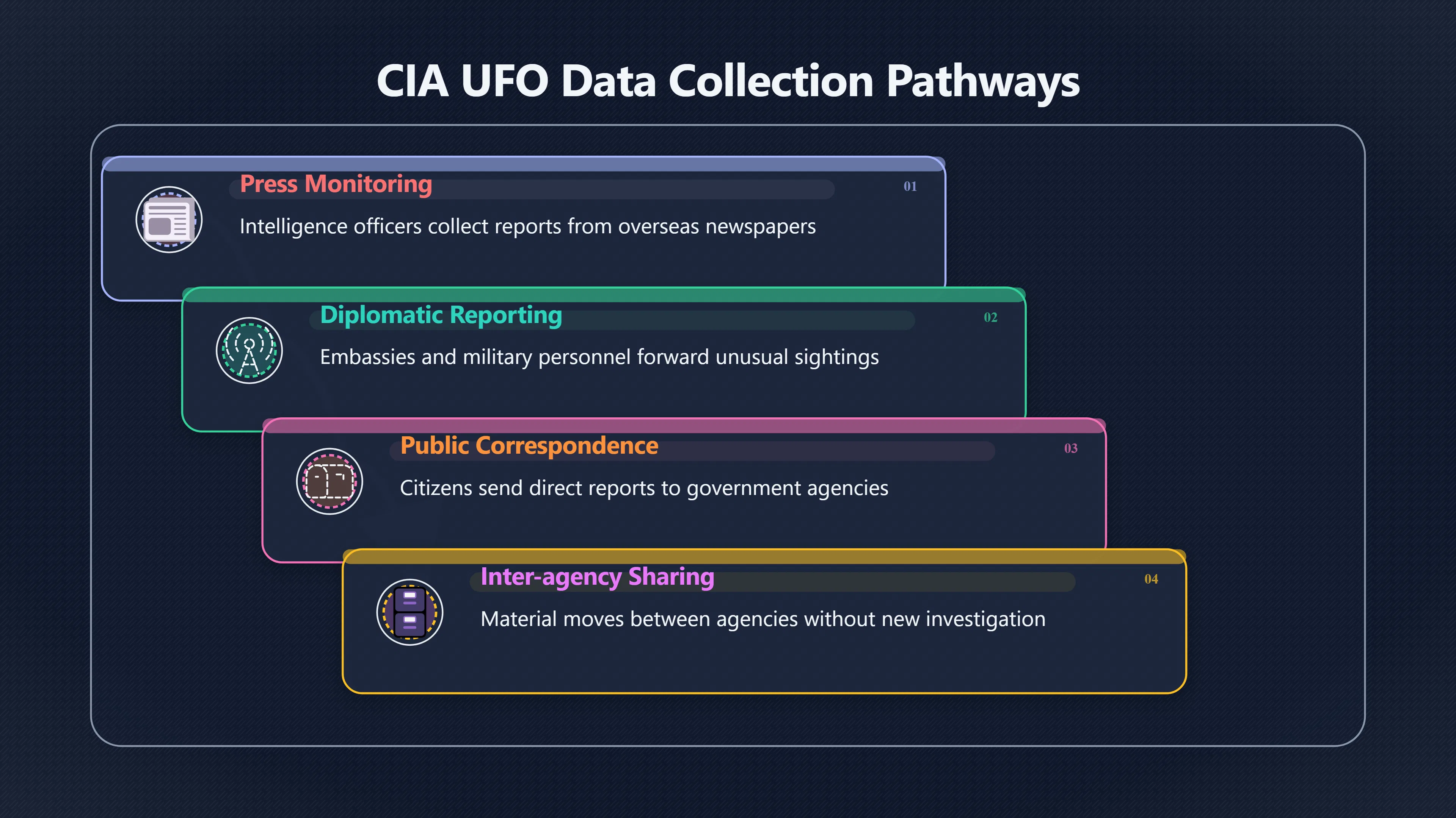 Overview image for CIA UFO files as possession, not proof