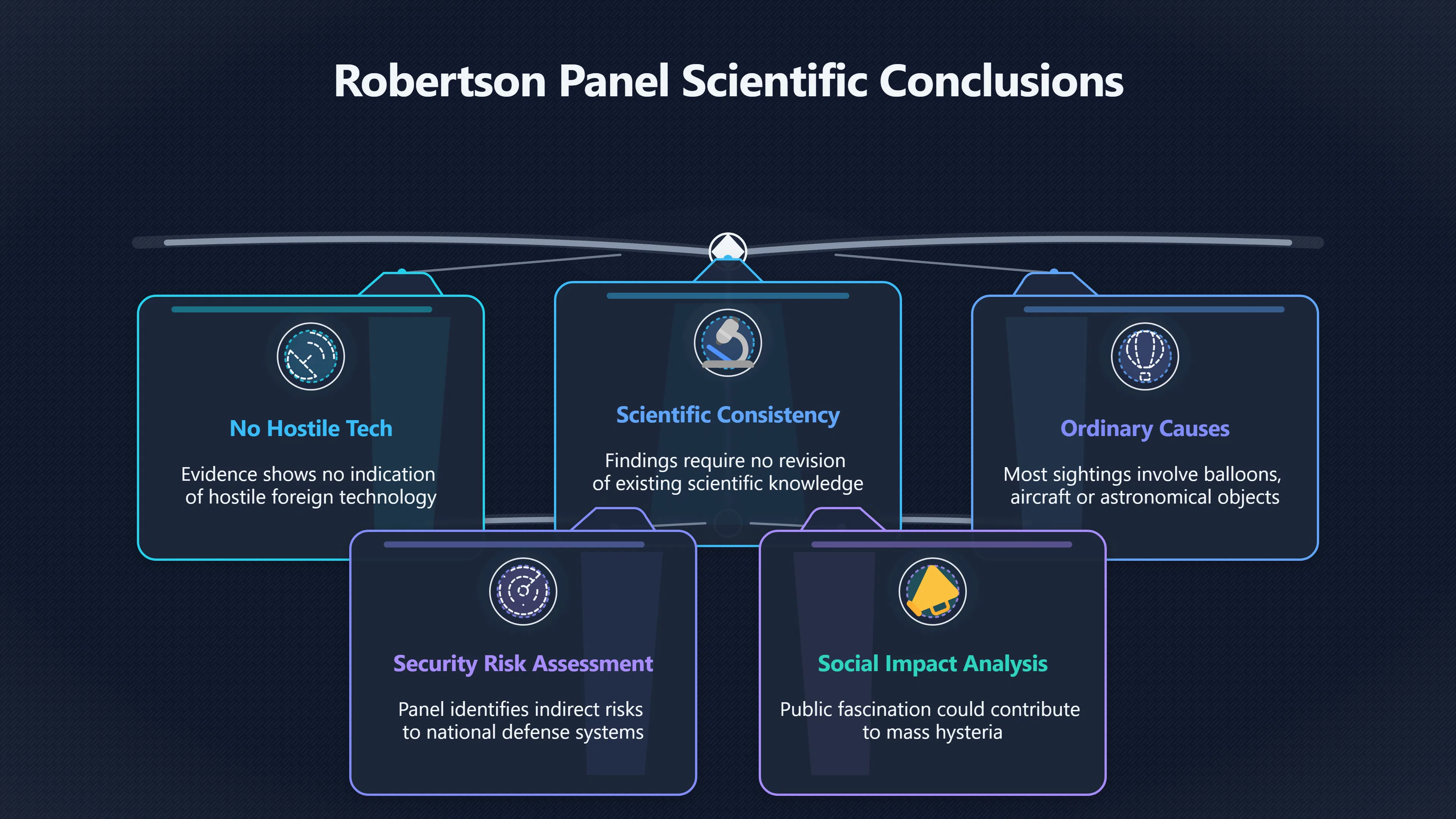 Overview image for Robertson Panel and the roots of UFO debunking distrust