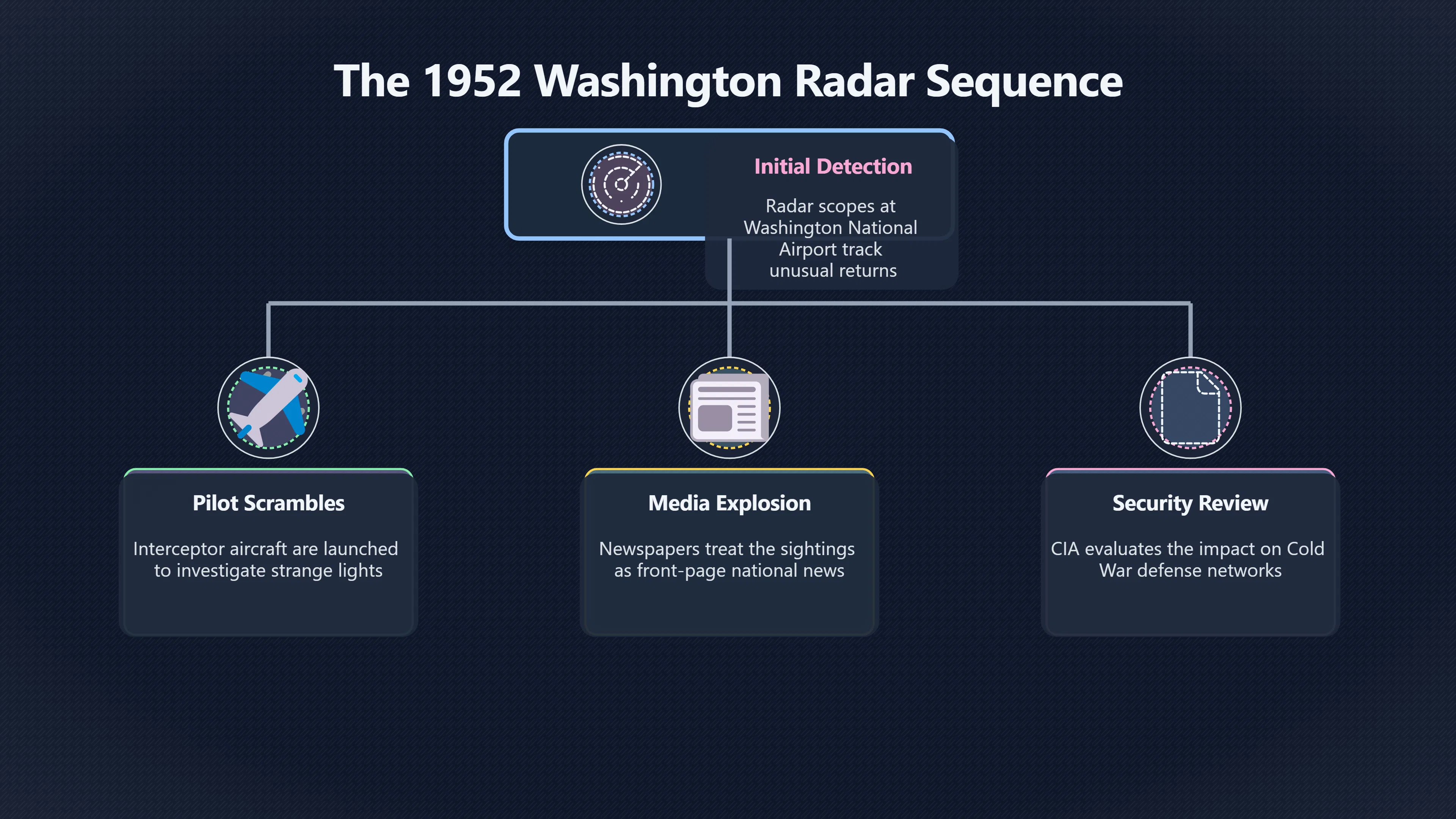 Overview image for Washington 1952 sightings and CIA air defense fears