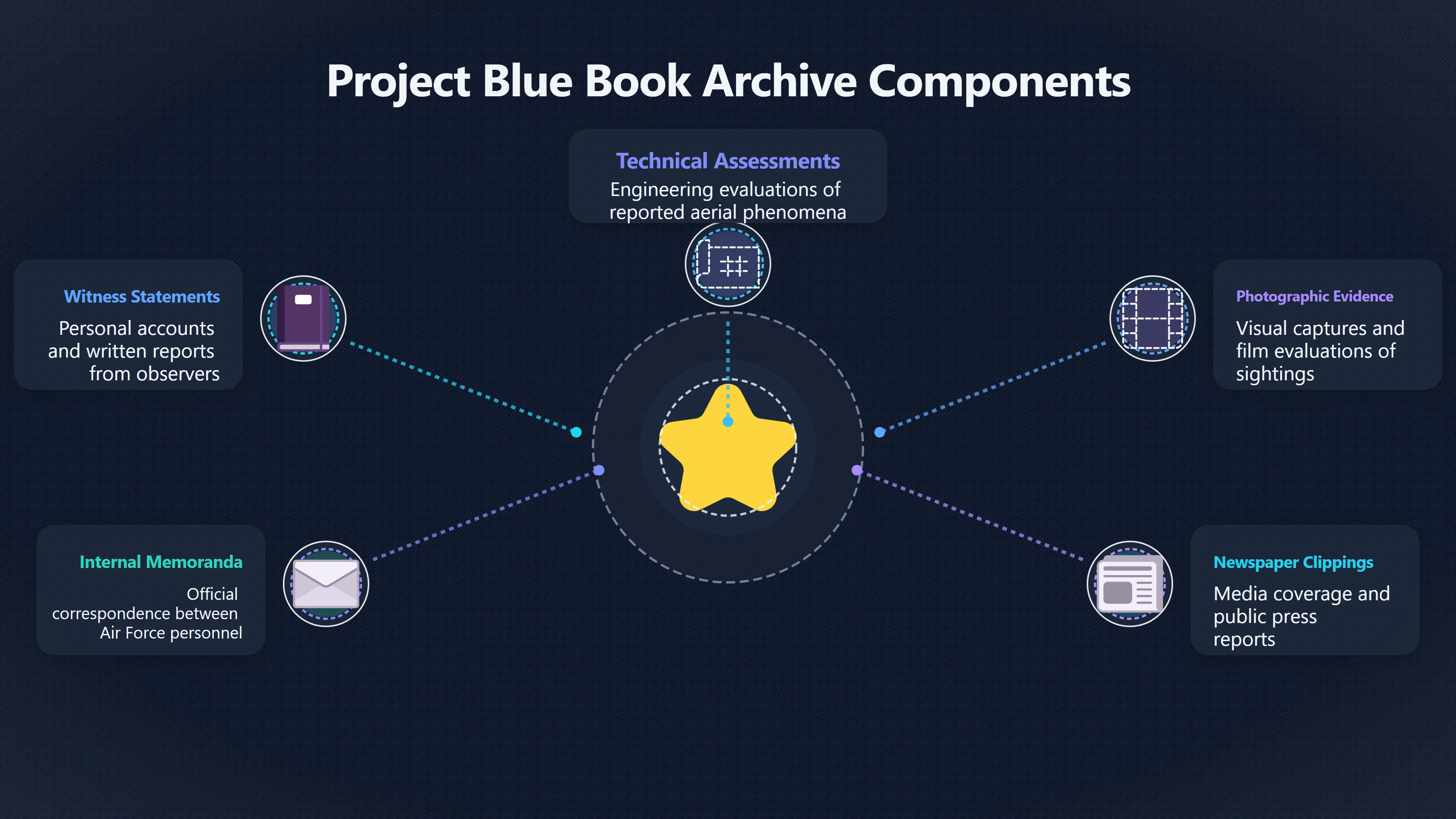 Overview image for Project Blue Book files and civilian indexing