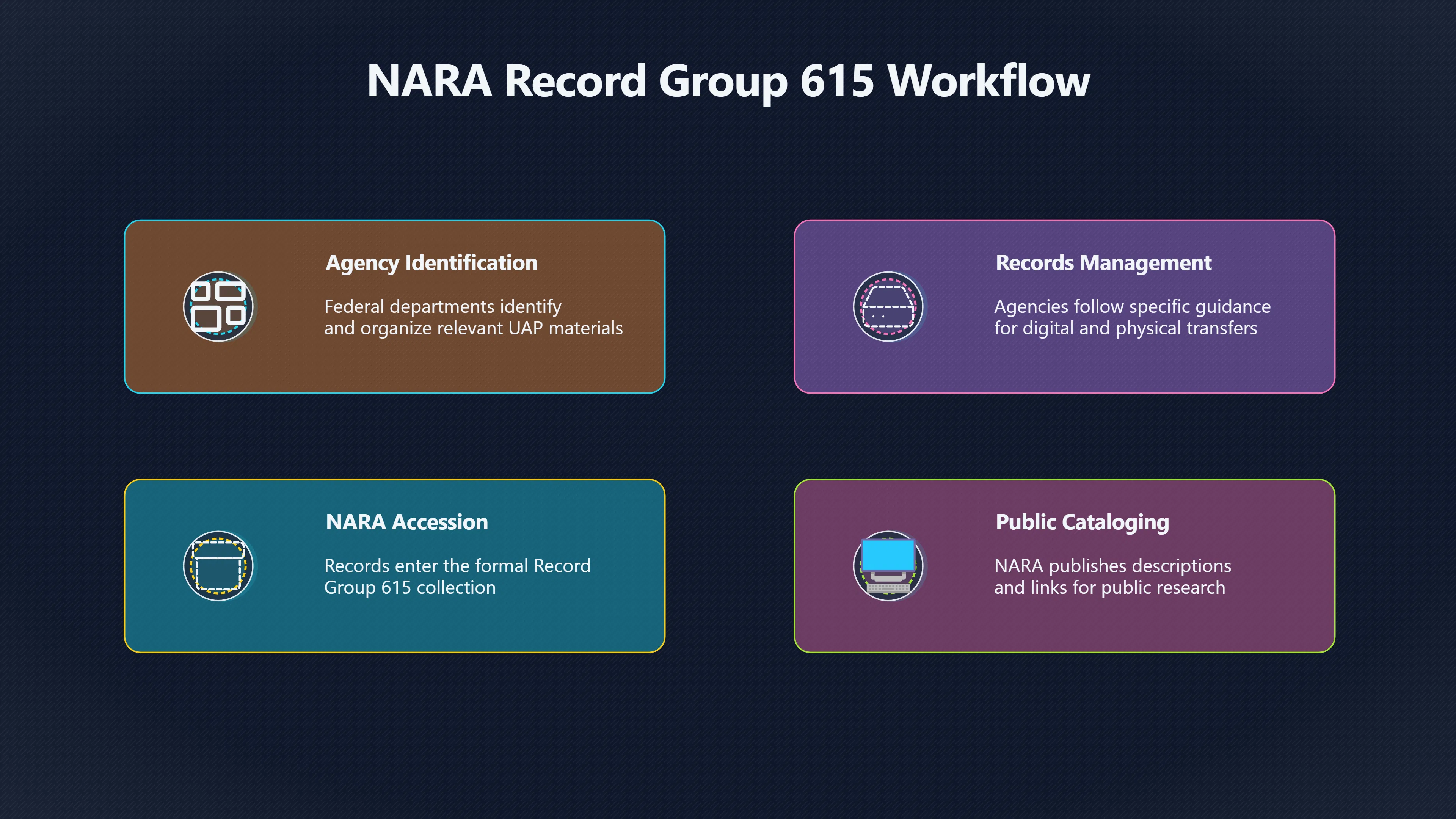 Overview image for NARA UAP collection and civilian scrutiny