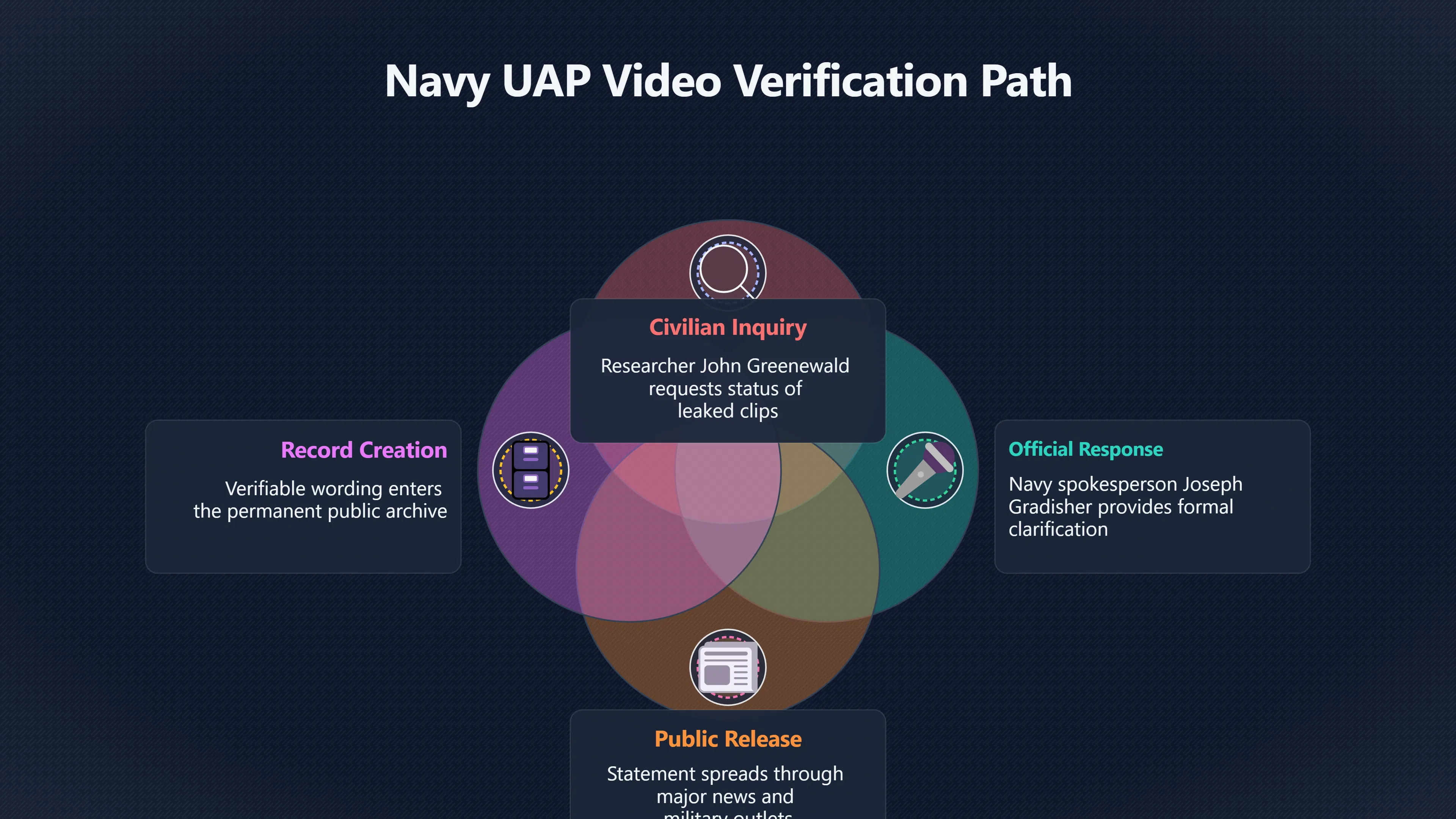 Overview image for Navy UAP videos and official wording