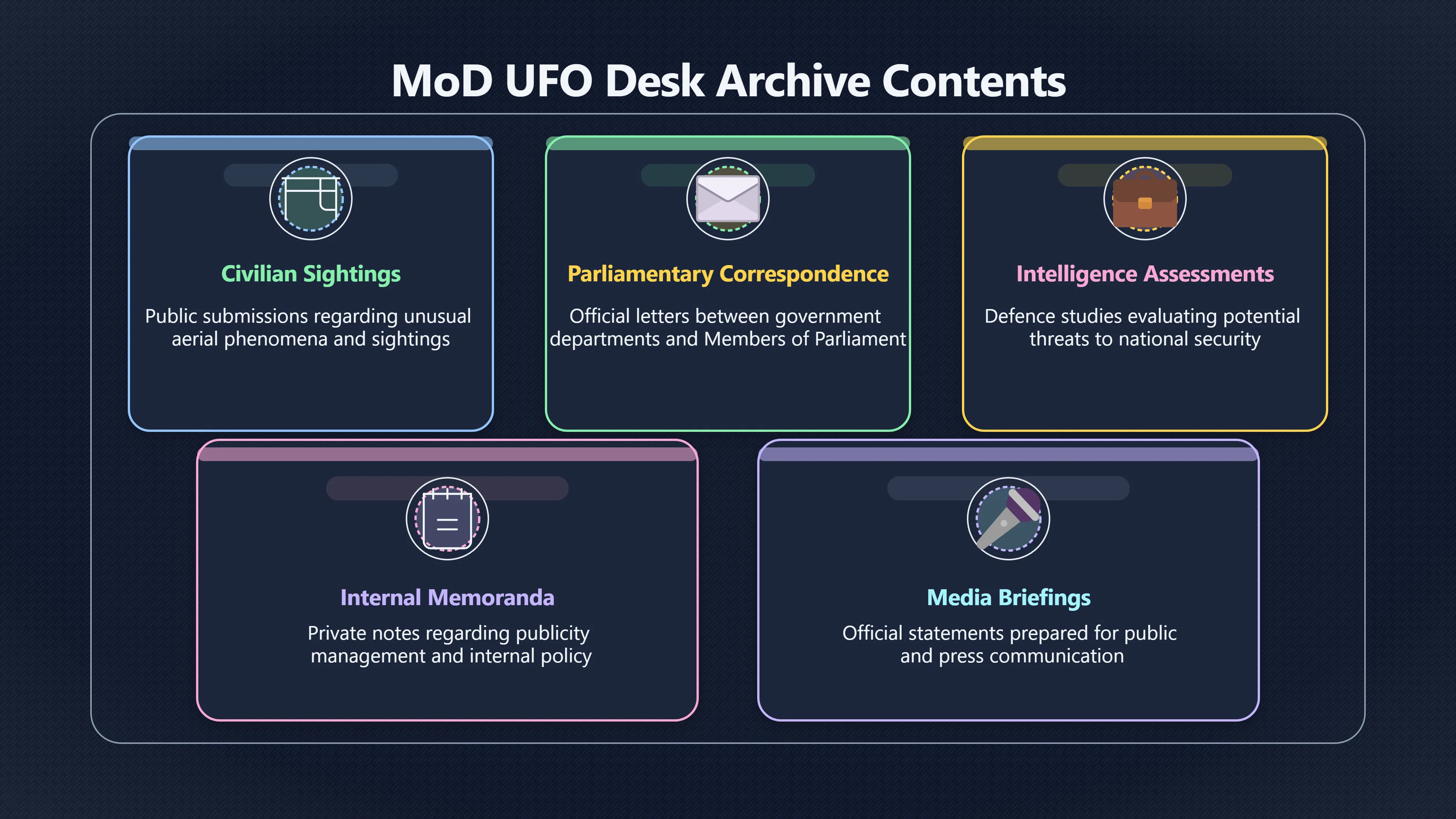 Overview image for UK Mo D UFO files and public release