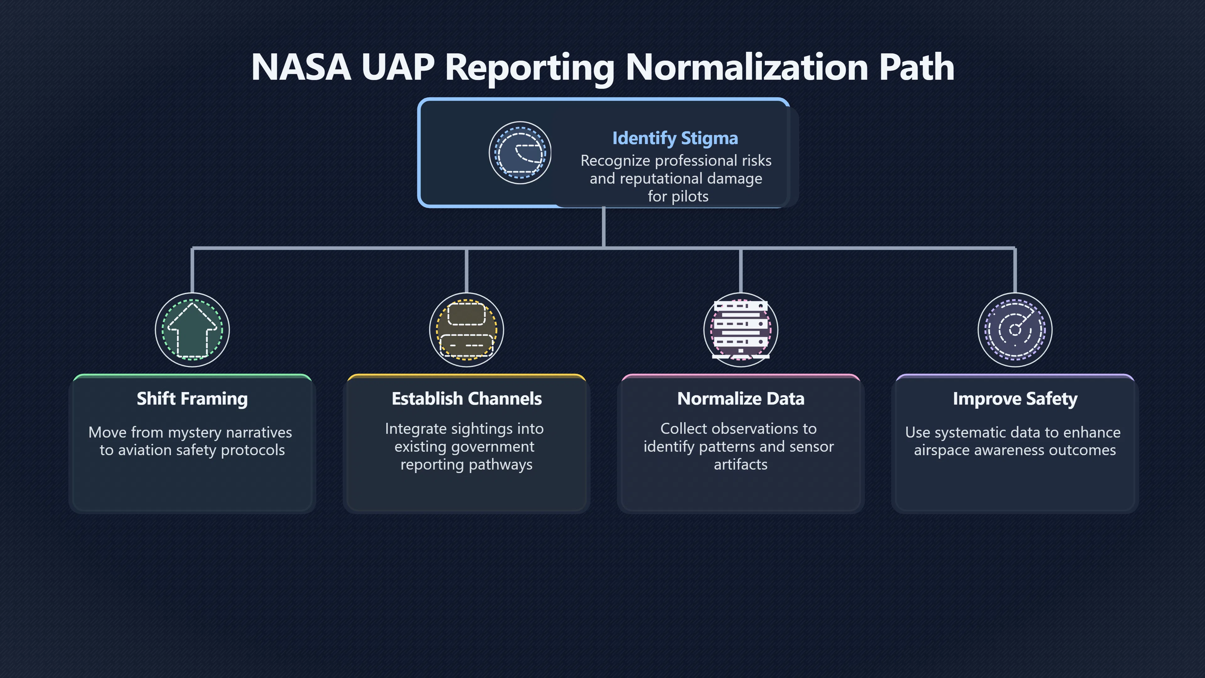 Overview image for How public hearings reduce UAP reporting stigma