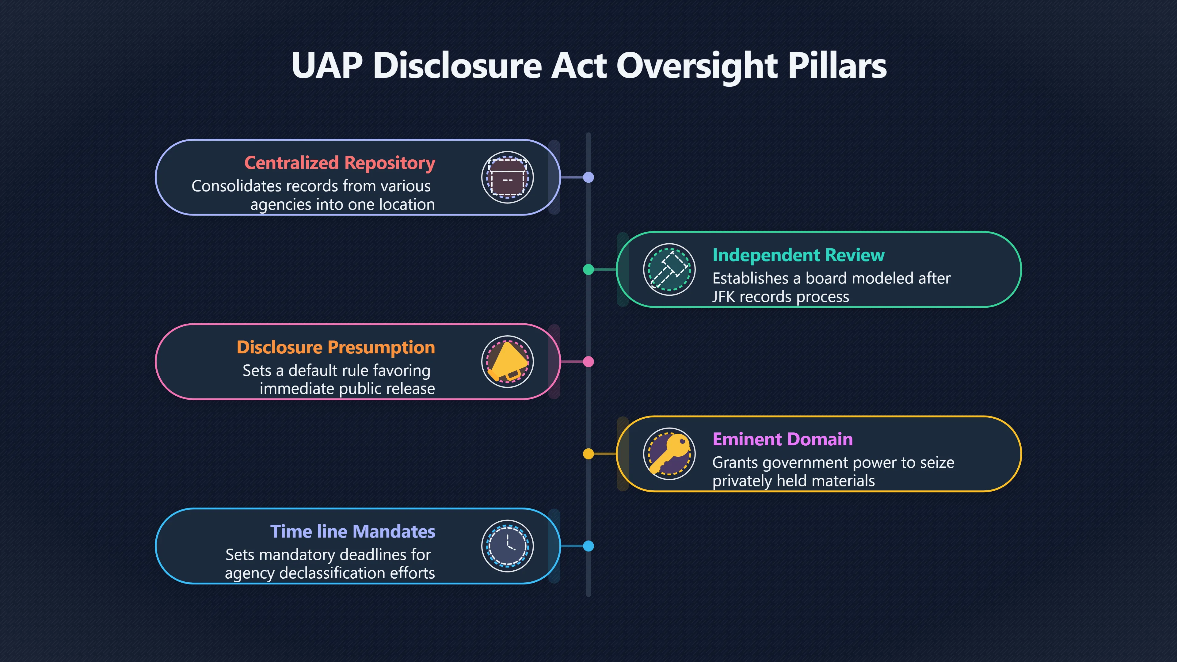 Overview image for The UAP Disclosure Act's contractor material theory