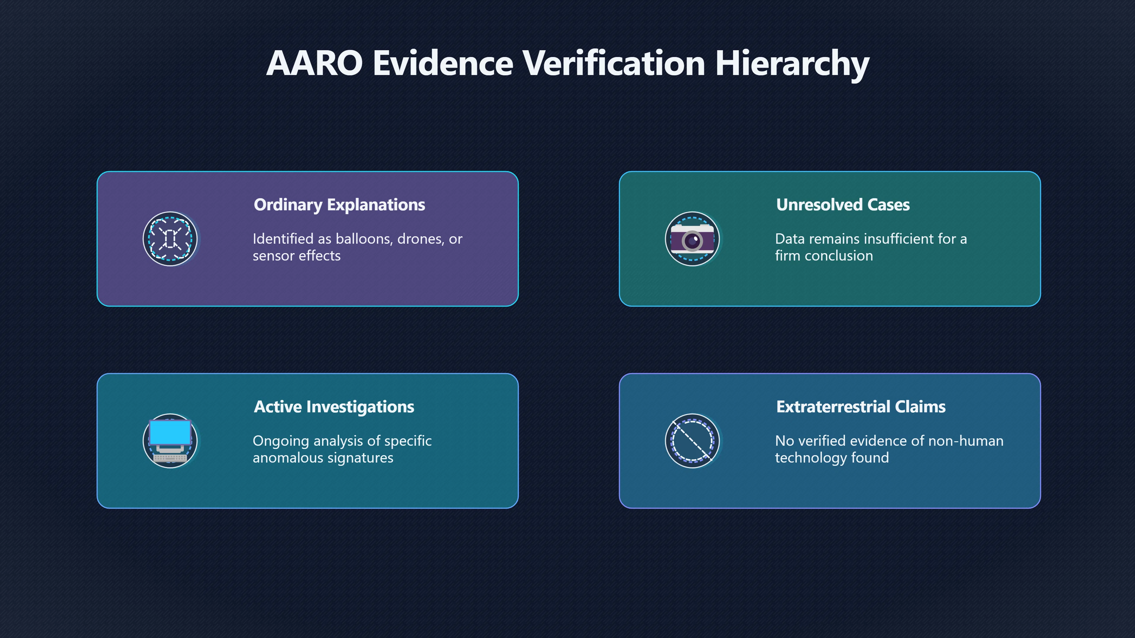 Overview image for AARO's evidence standard and disclosure backlash