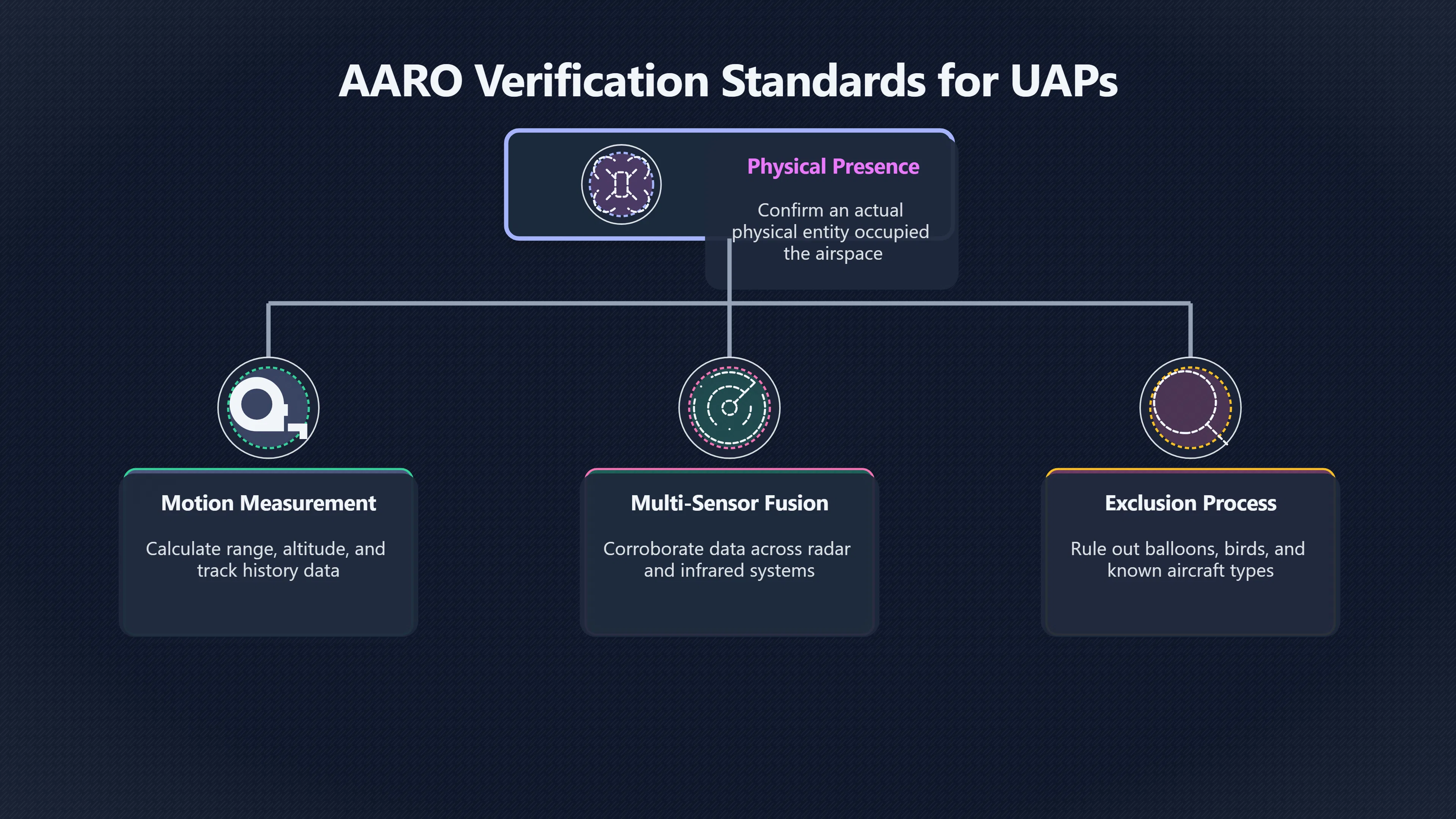 Overview image for Sensitive site drone reports and confirmation standards