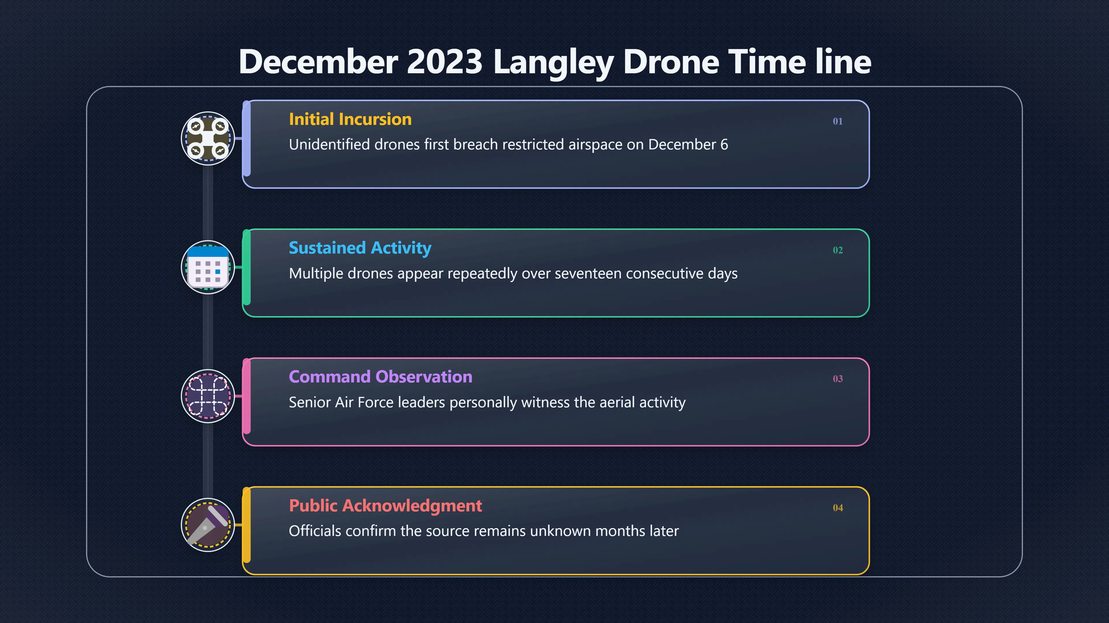Overview image for Langley drone incursions and base security gaps
