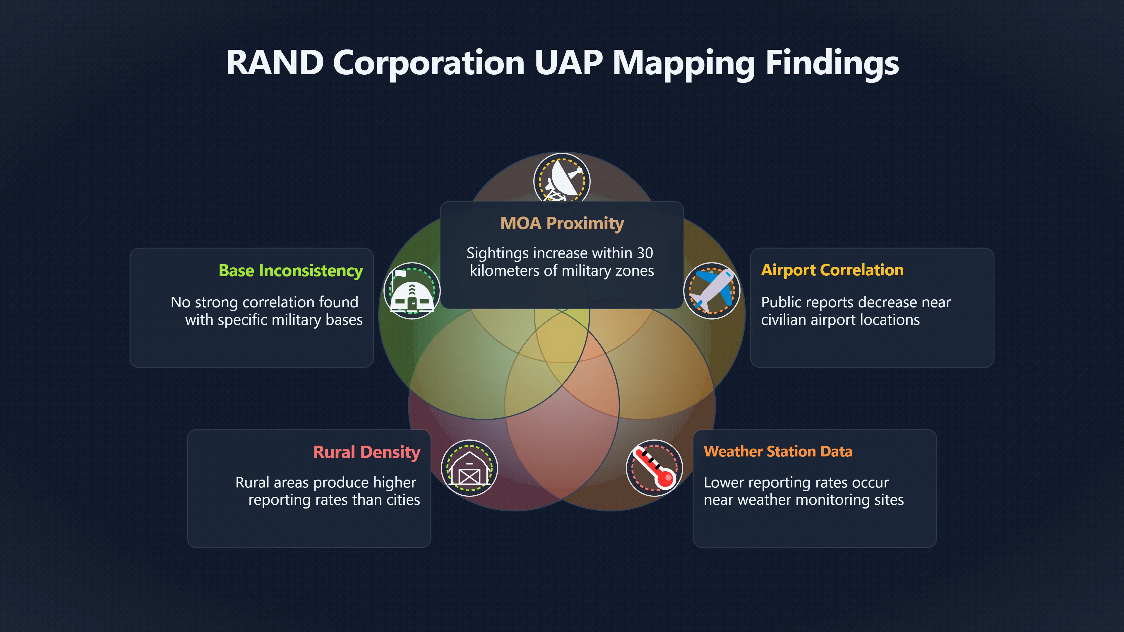 Overview image for RAND public reports and military airspace bias