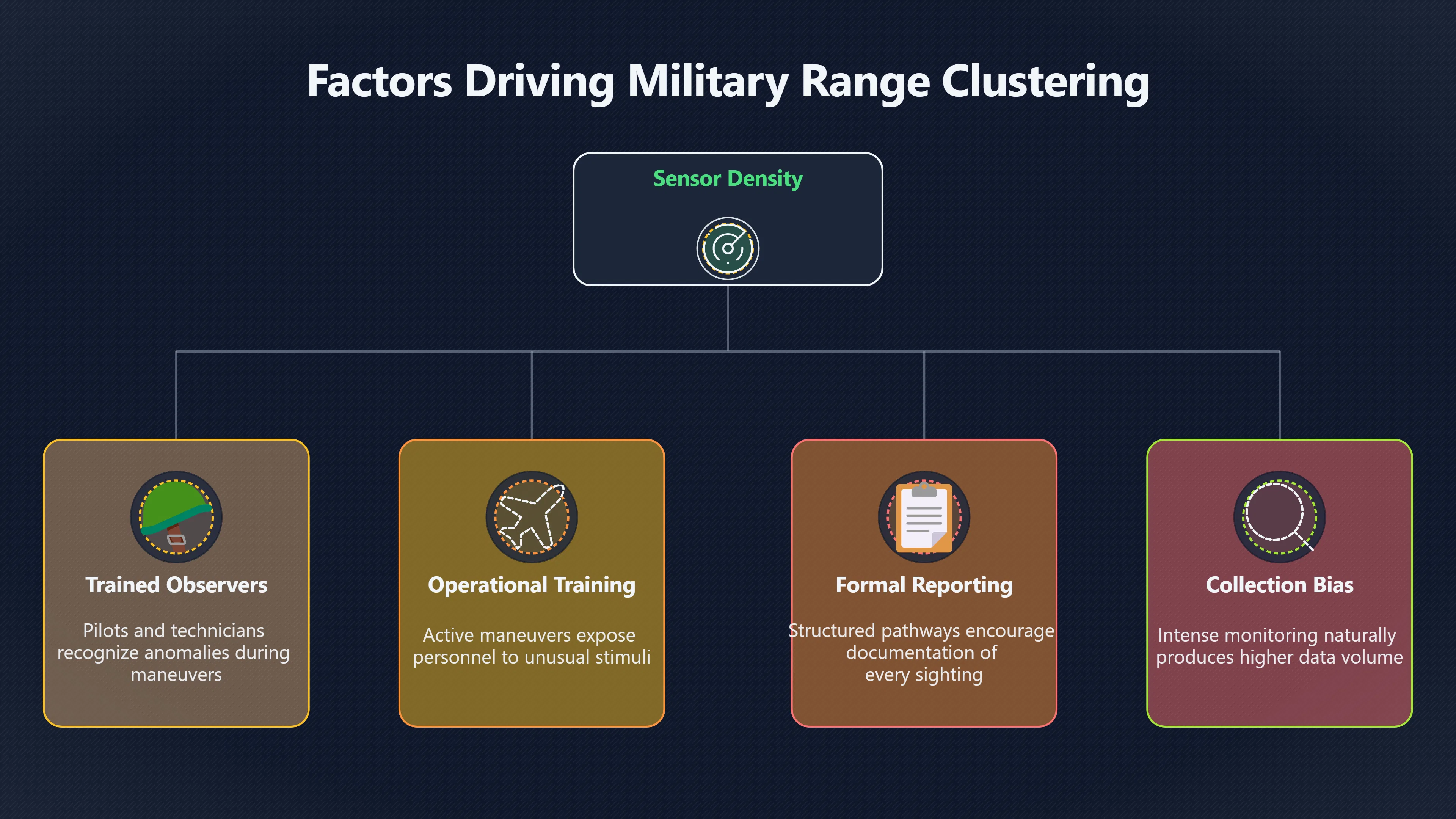 Overview image for Why UAP clusters form near training ranges