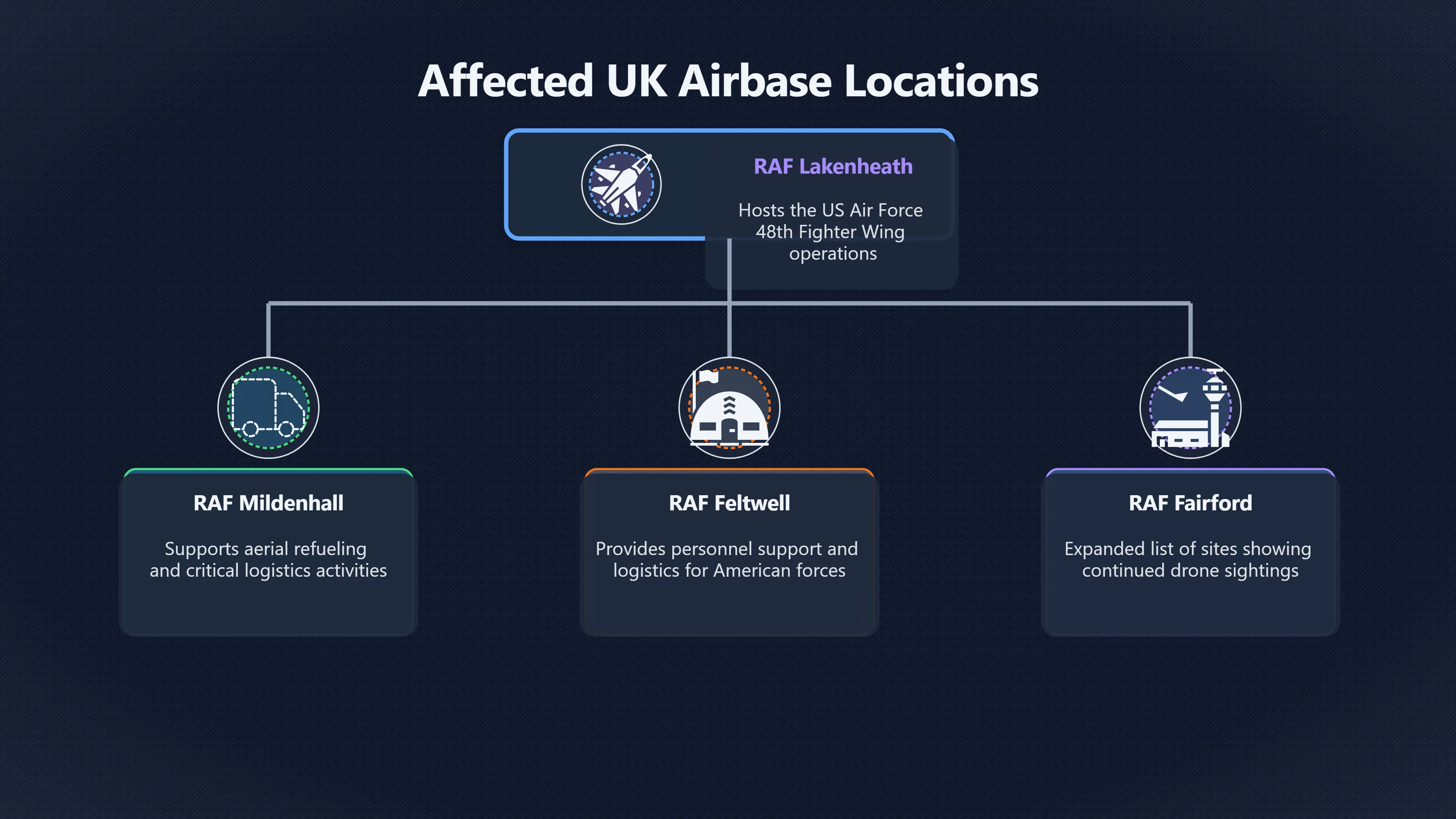 Overview image for UK airbase drone reports and allied response