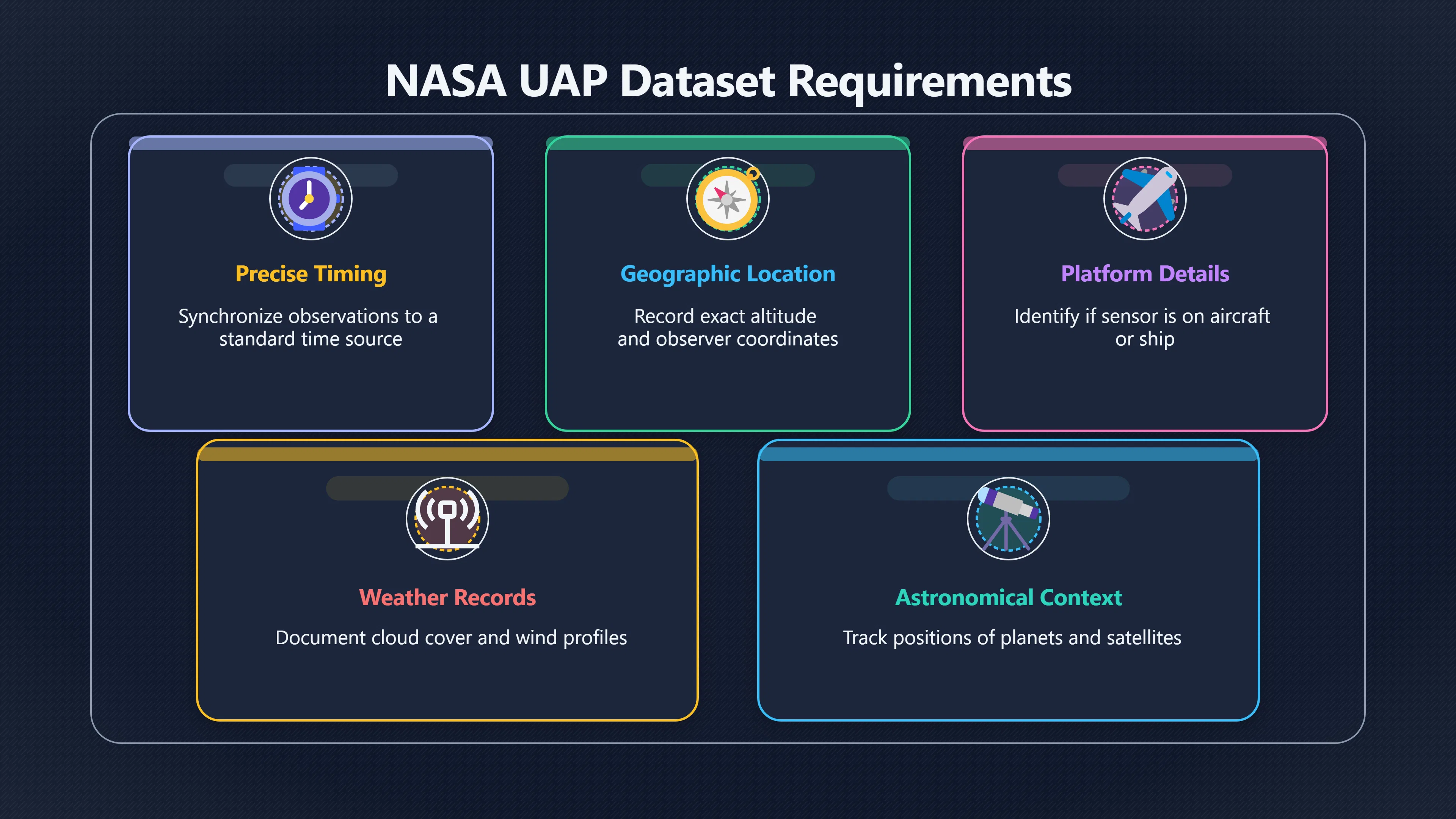Overview image for What a useful UAP dataset must include