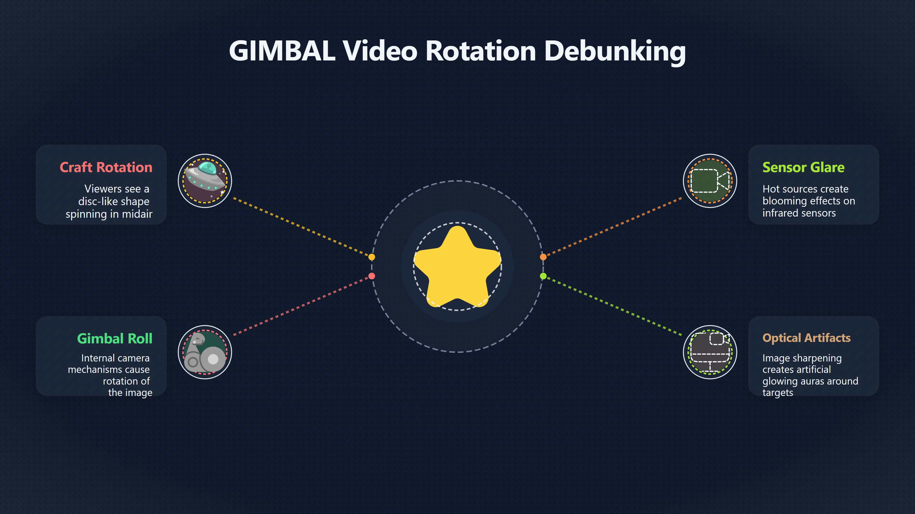 Overview image for GIMBAL video and the glare rotation dispute