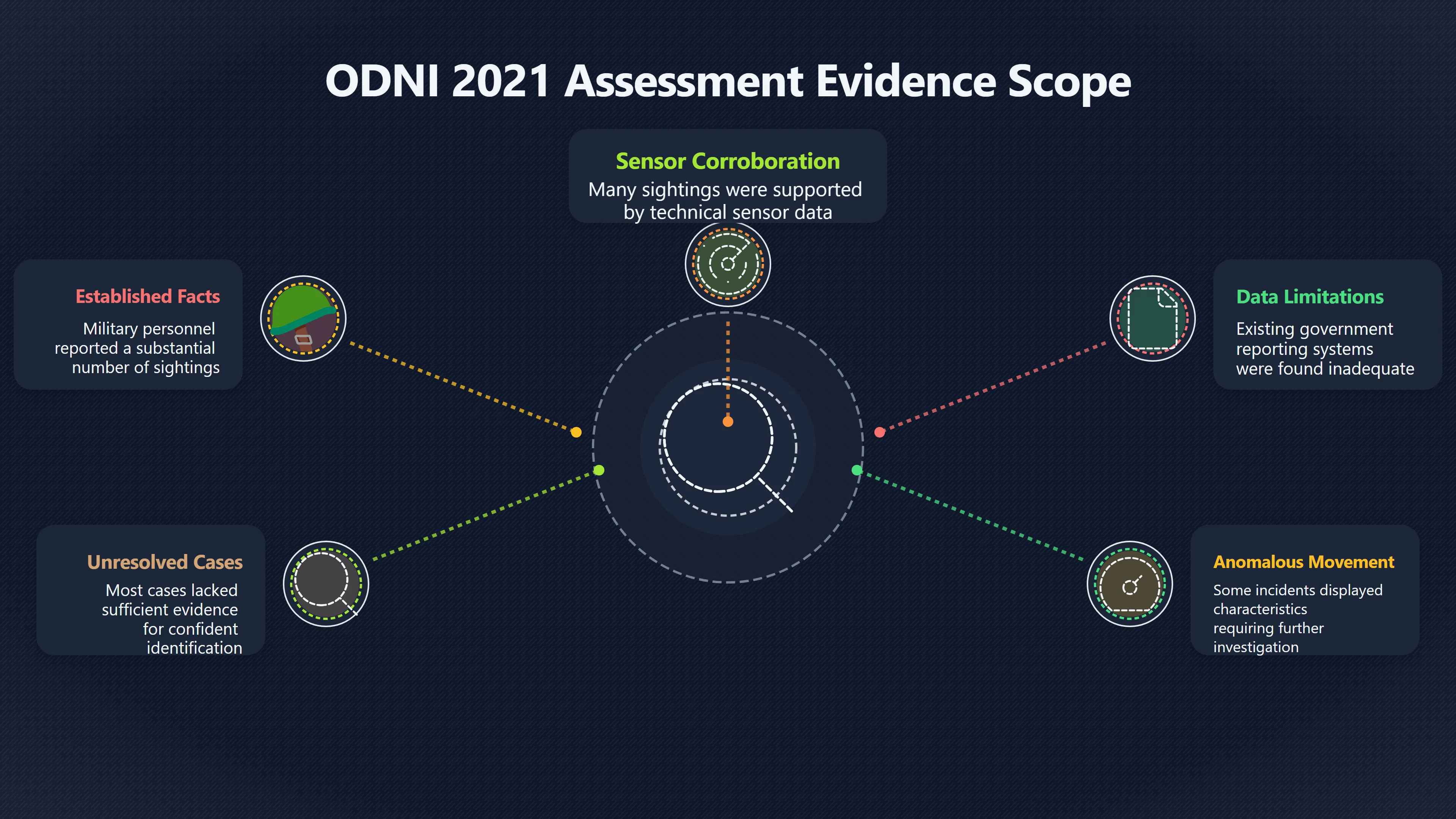Overview image for What the 2021 ODNI report actually proved