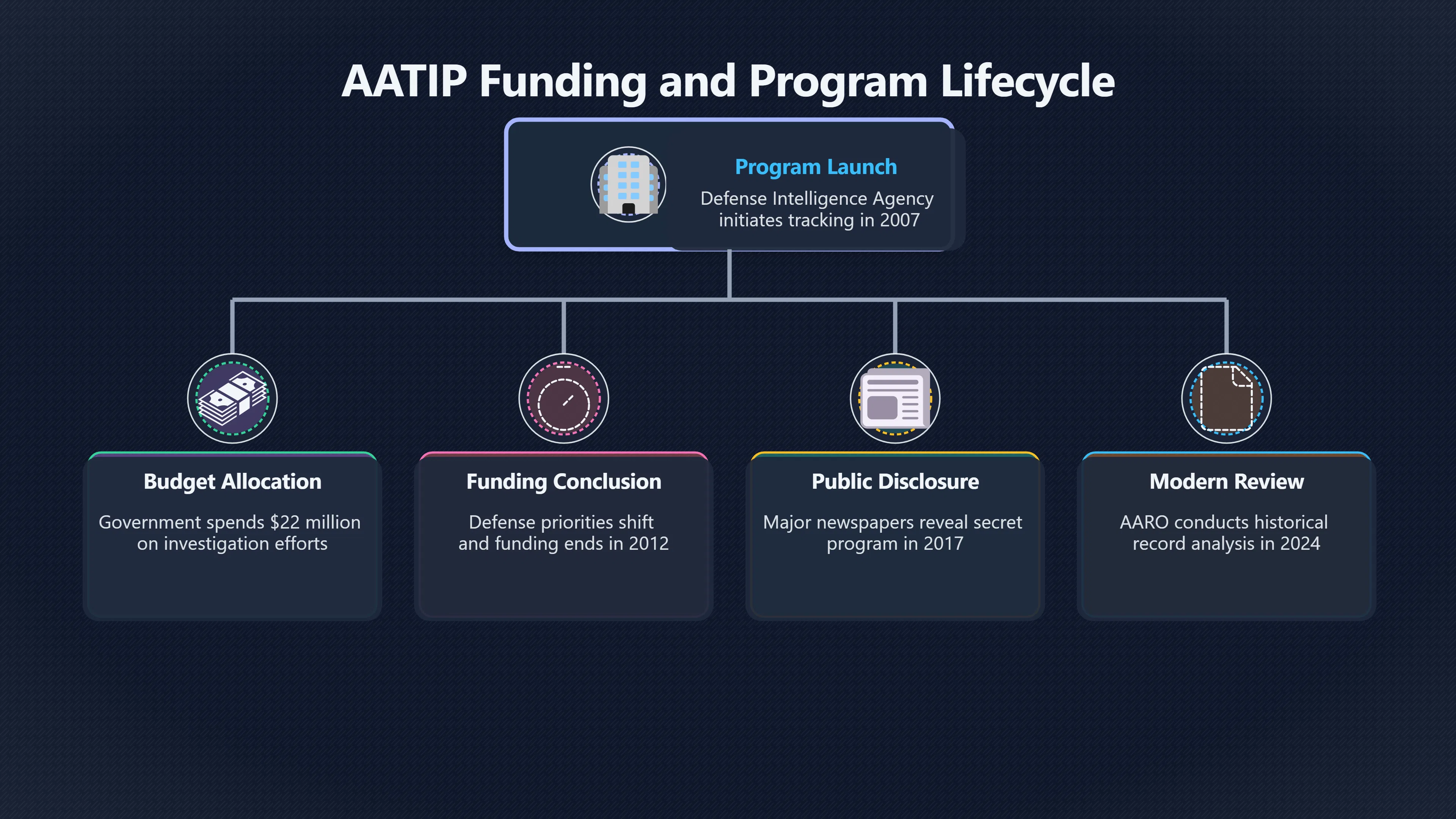 Overview image for AATIP funding and what it actually proved