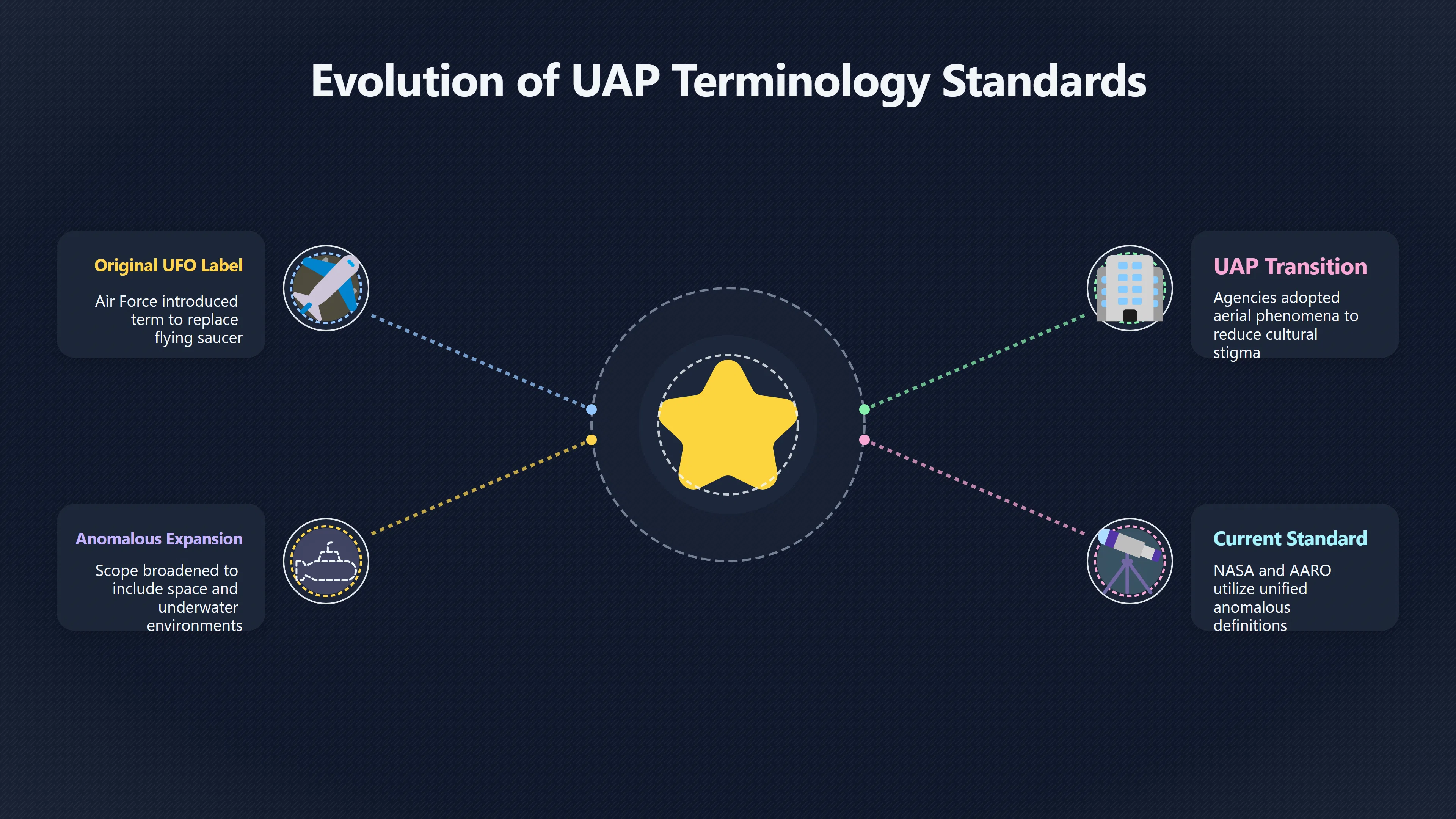 Overview image for How UFO became UAP in official language