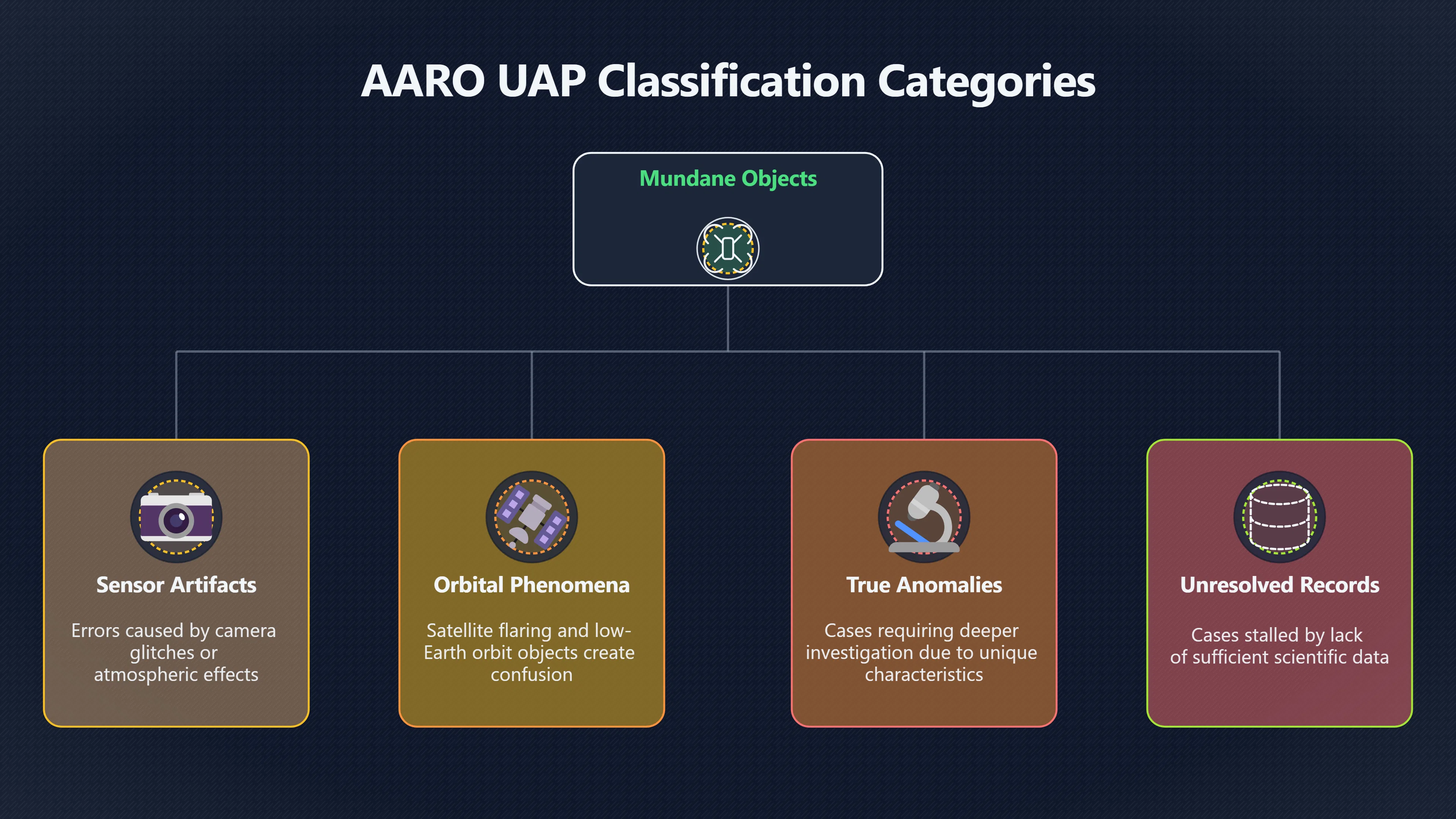 Overview image for AARO reports and the UAP sorting problem