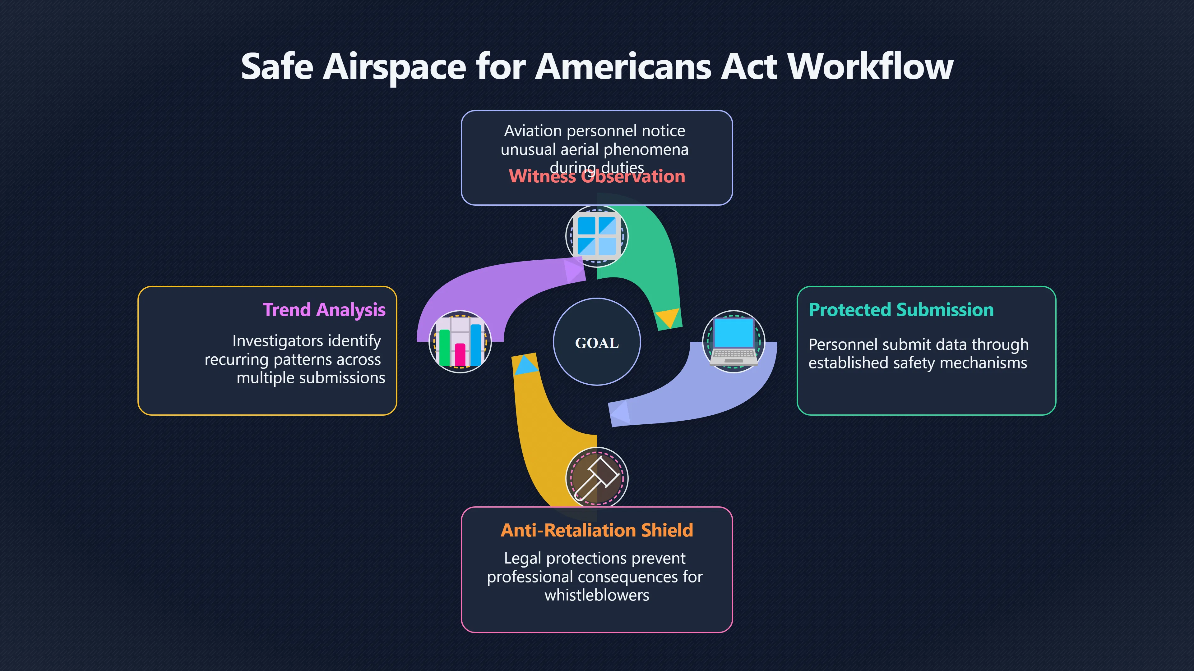Overview image for Safe Airspace Act and civilian witness protection