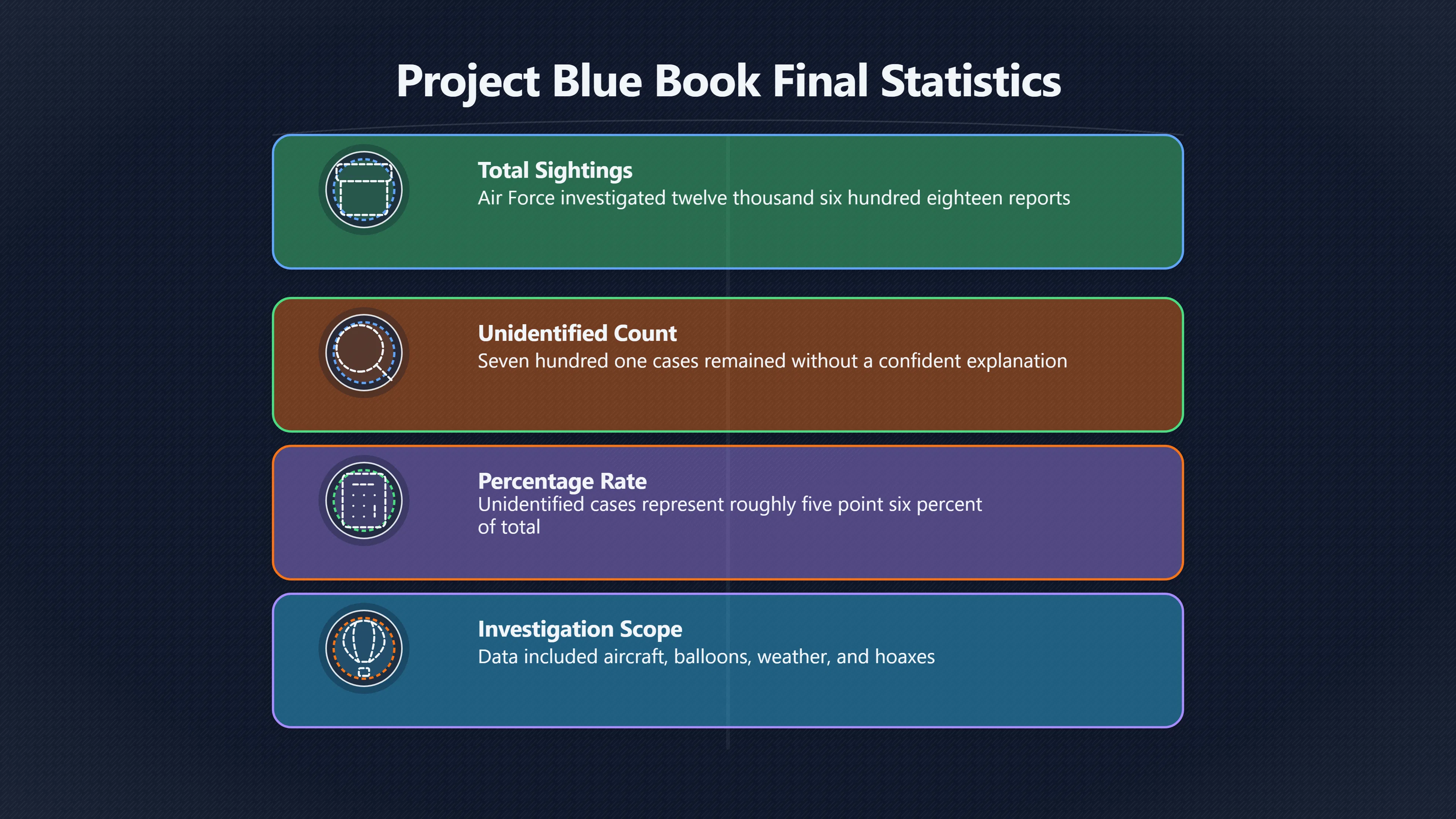 Overview image for The 701 unidentified Blue Book cases and what they prove