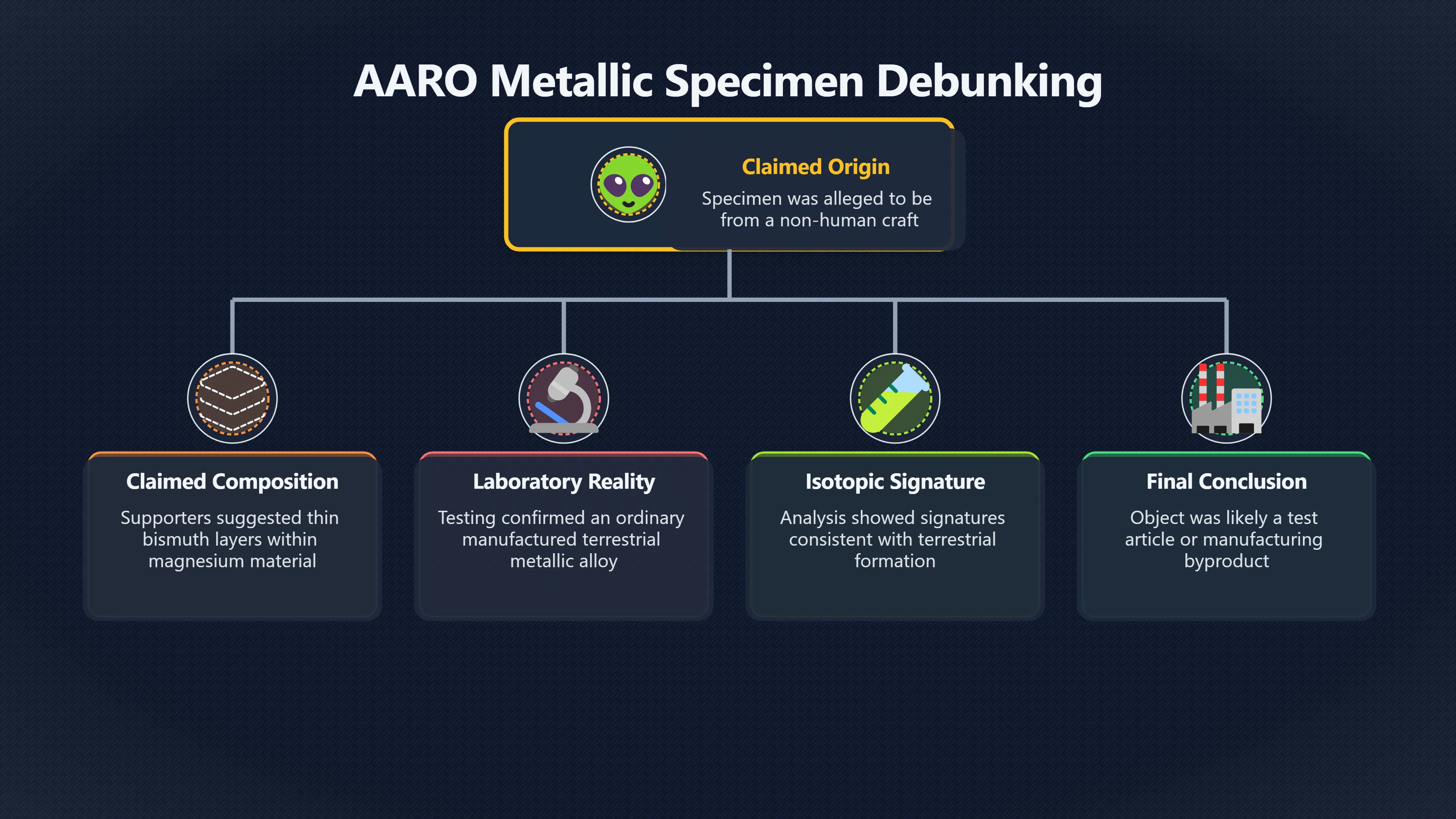 Overview image for AARO's ordinary metal finding and material claims