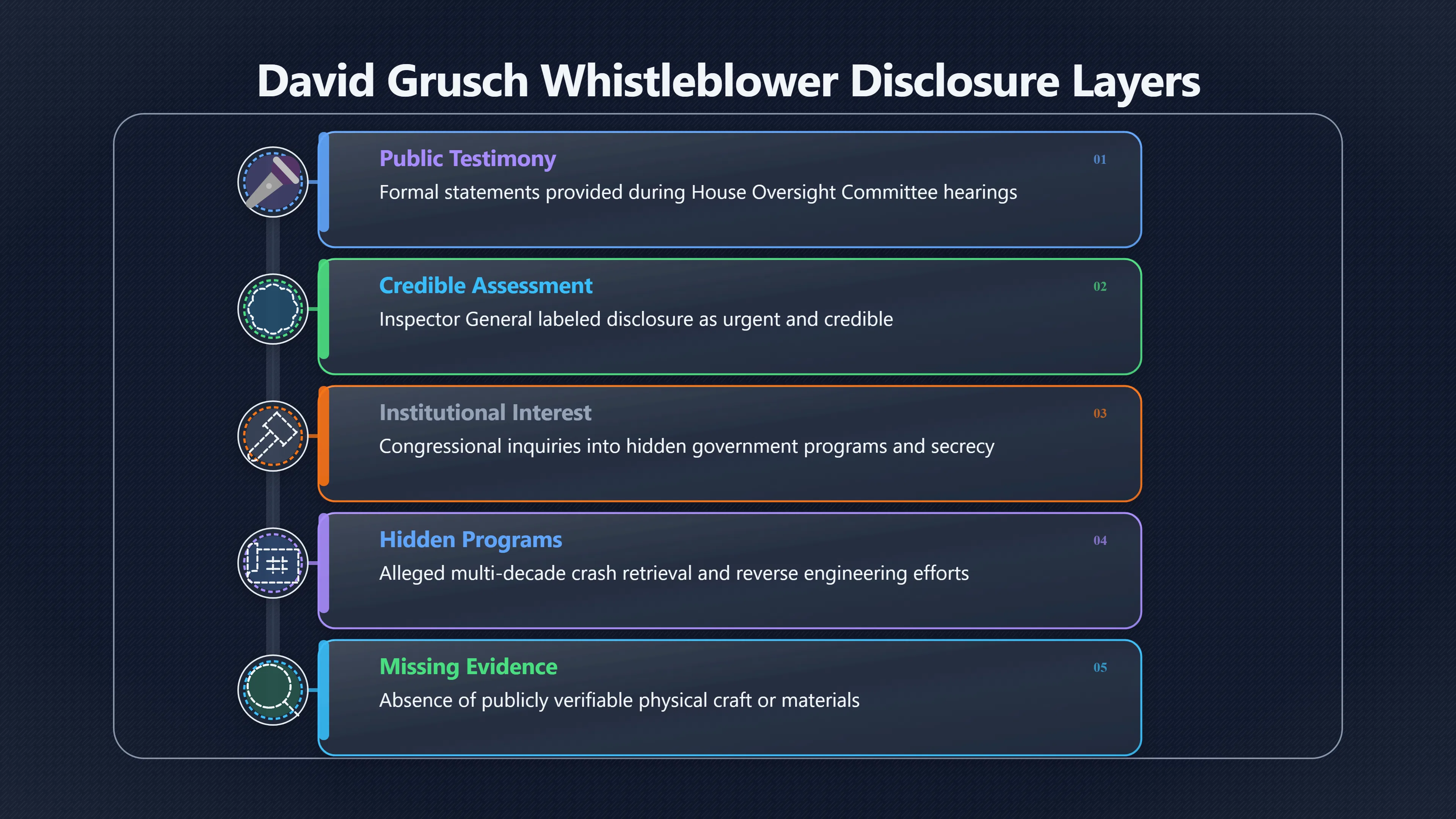 Overview image for David Grusch claims and the missing public object