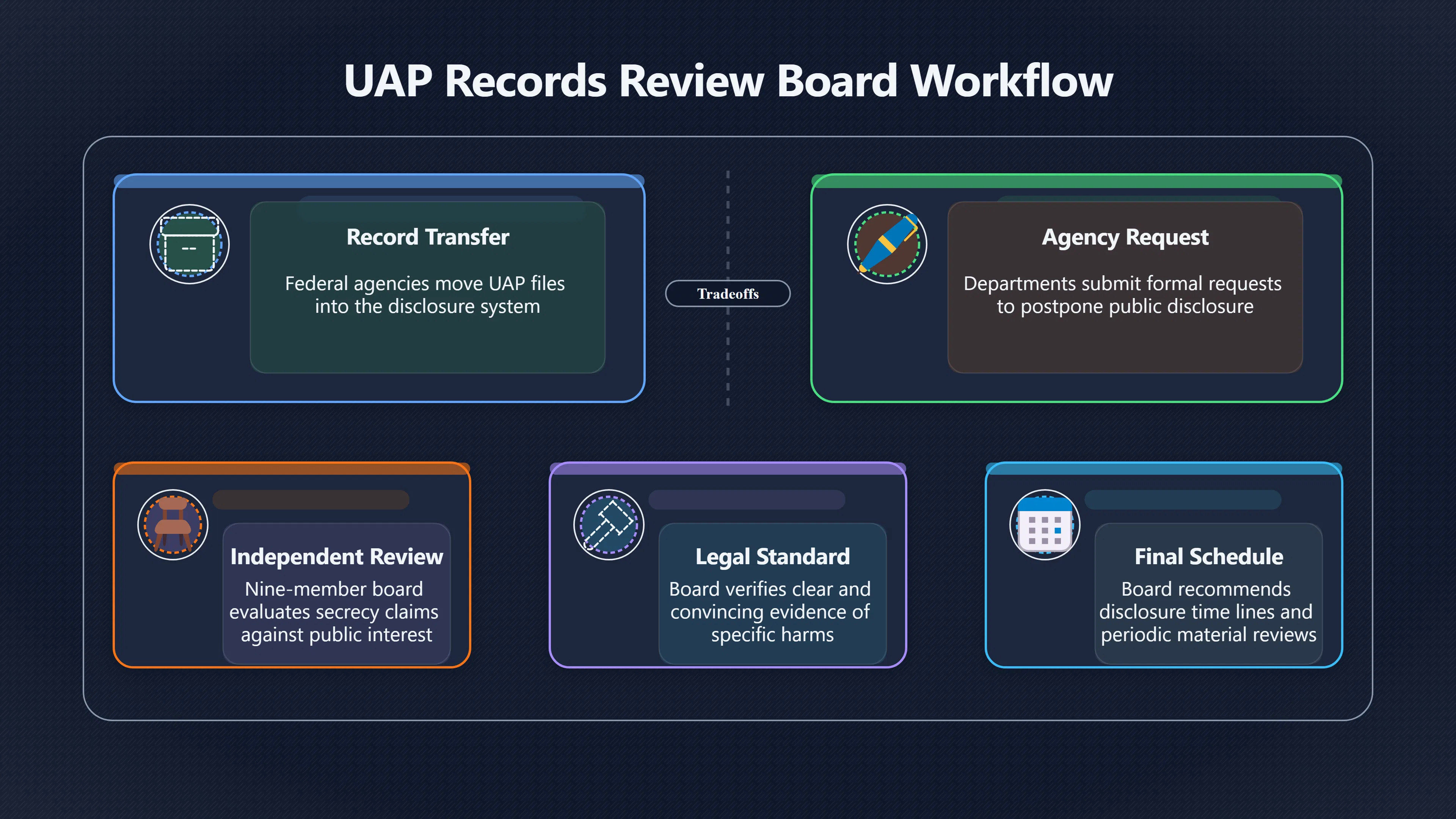 Overview image for Why the review board mattered for contested UAP files