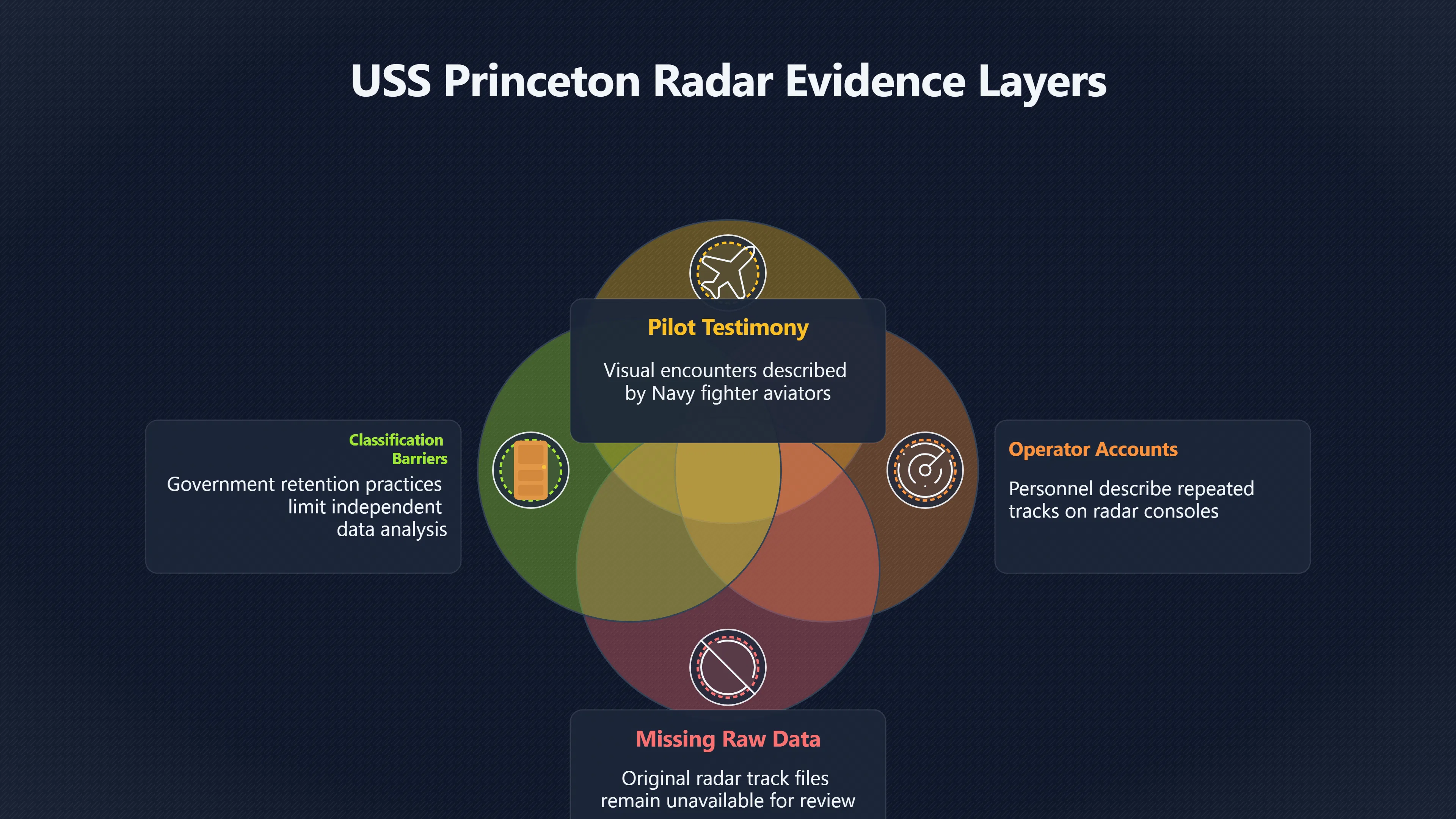 Overview image for USS Princeton radar tracks and the missing data problem