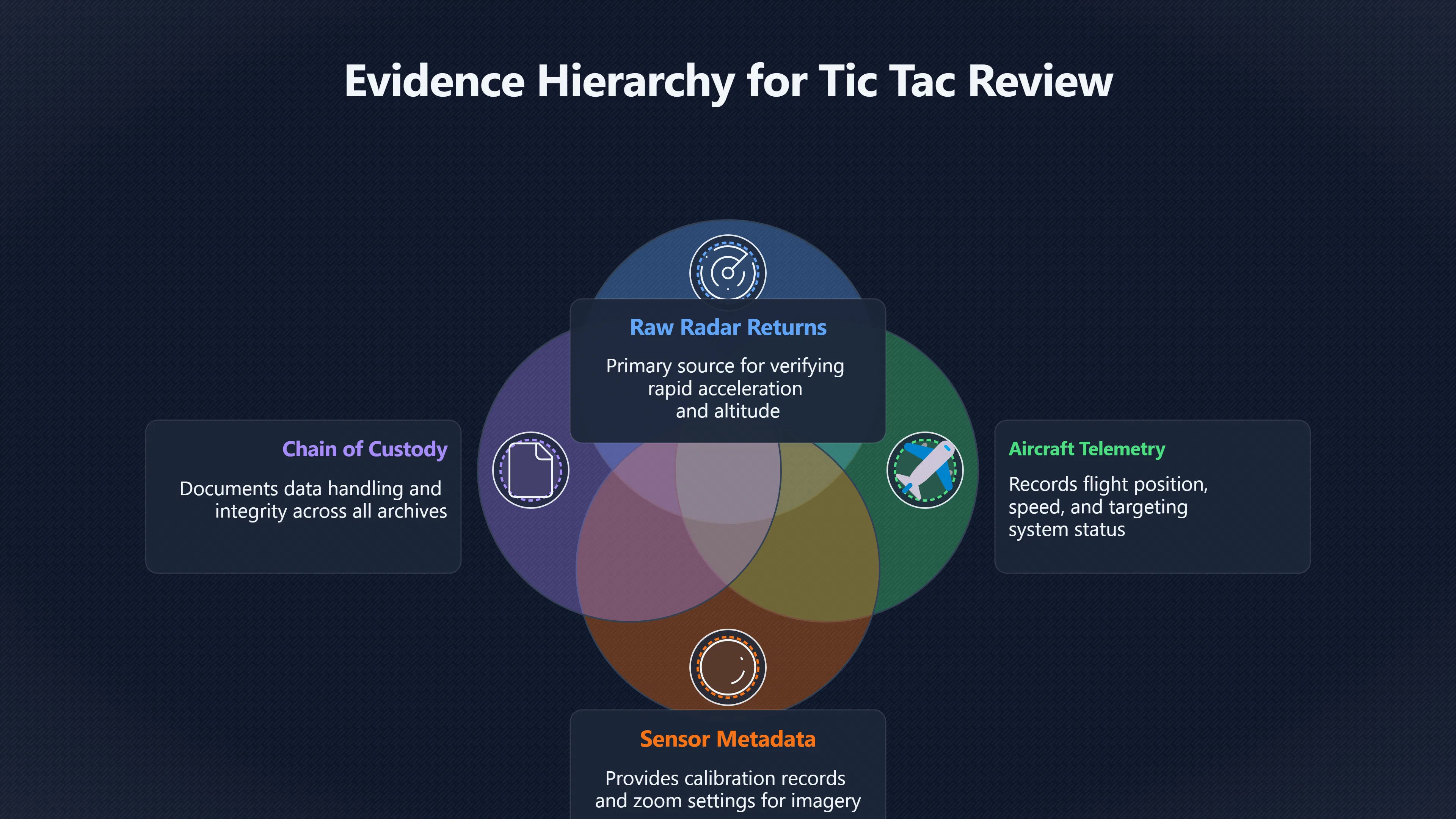 Overview image for What evidence would resolve the Tic Tac dispute