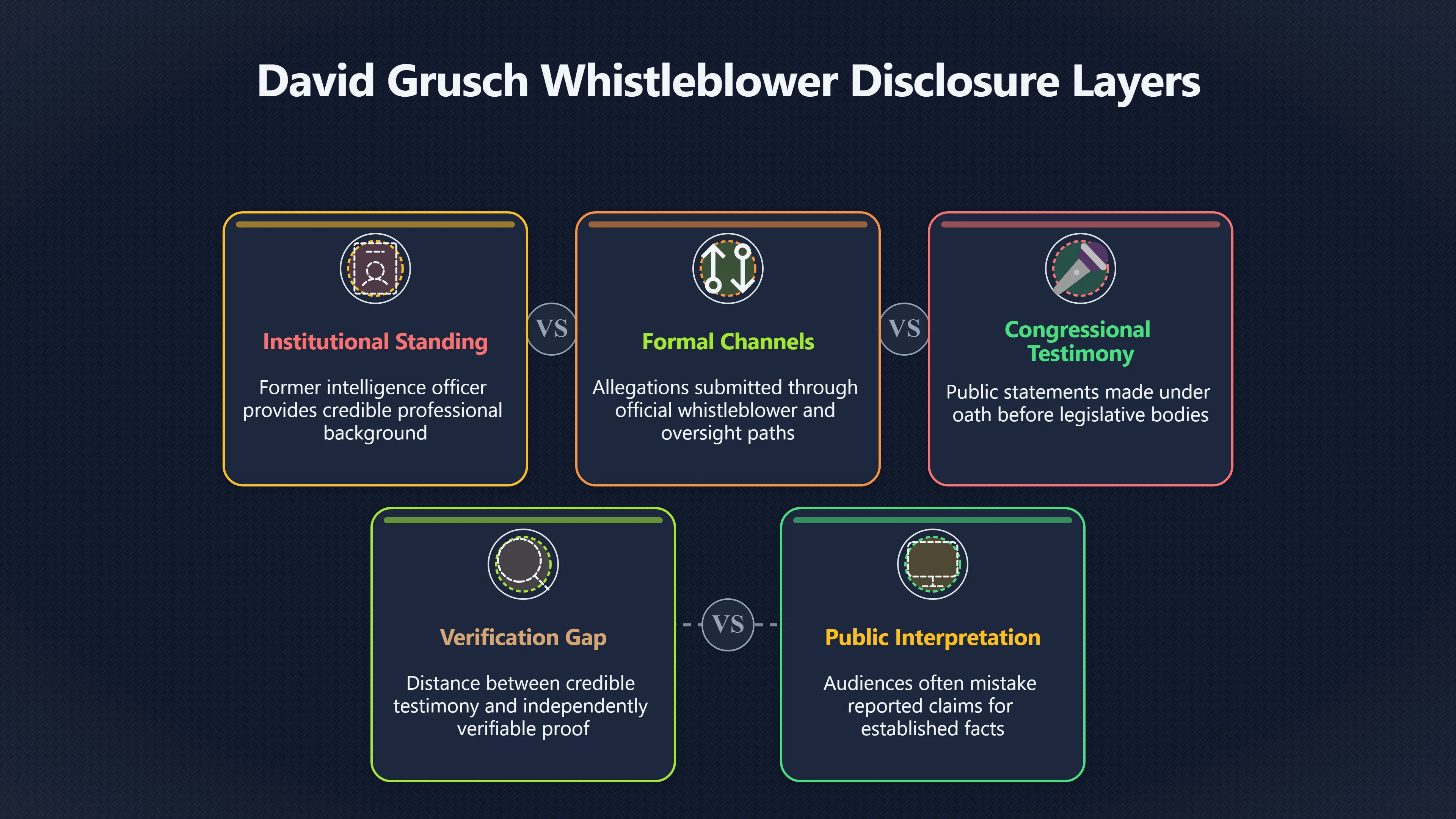 Overview image for How Grusch coverage exposed the verification gap