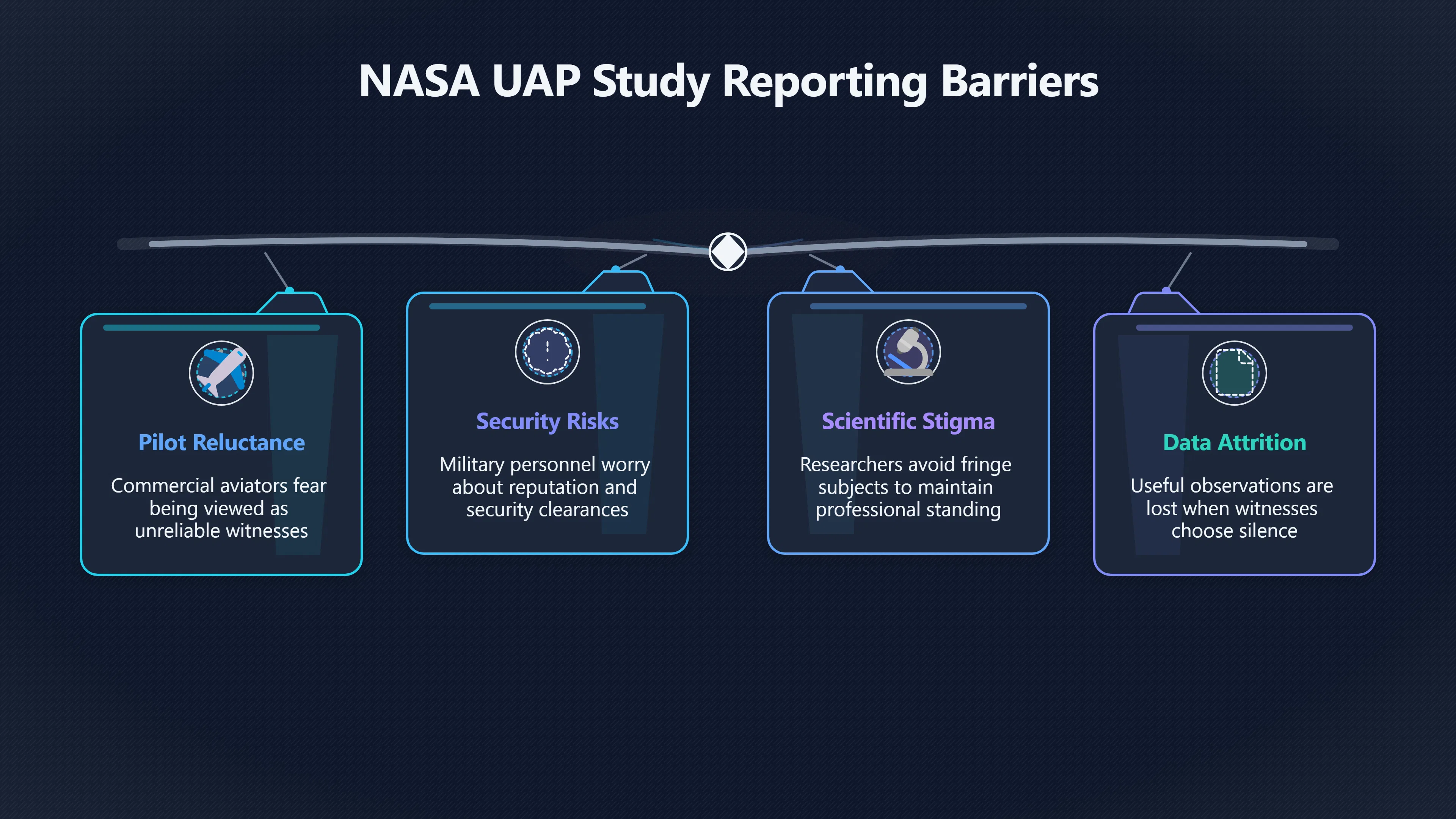 Overview image for How serious coverage lowers UAP reporting stigma