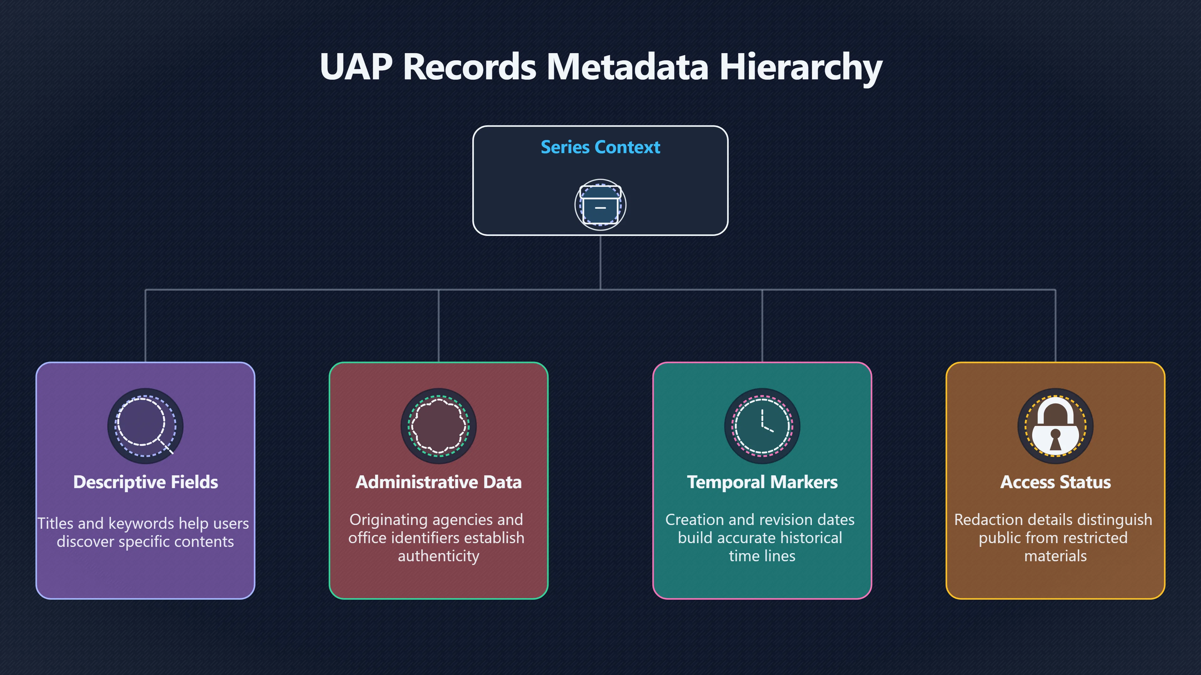 Overview image for Metadata that makes UAP archives searchable