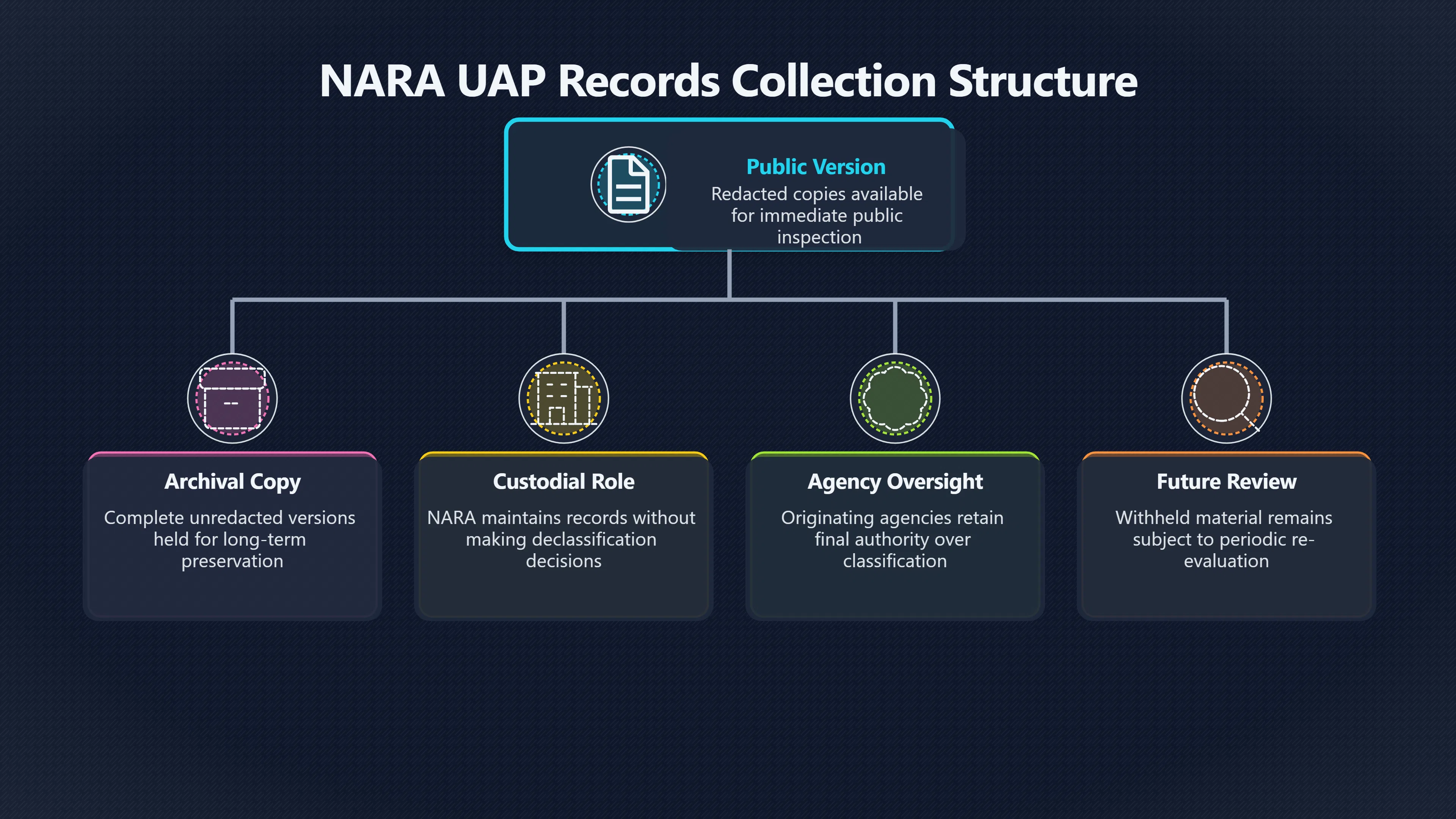 Overview image for Redacted and unredacted copies in NARA custody