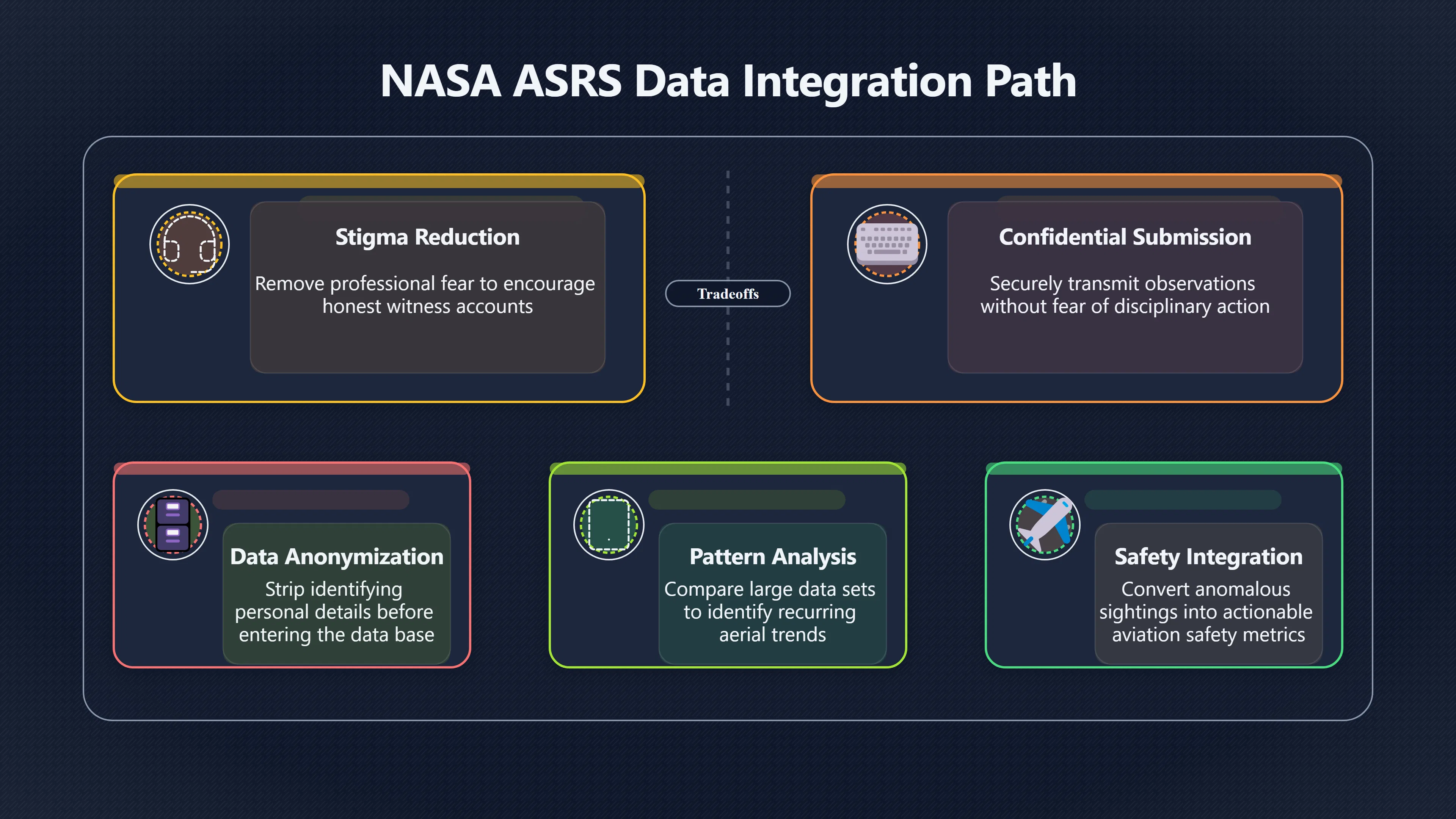 Overview image for How confidential safety reporting changes UAP data quality