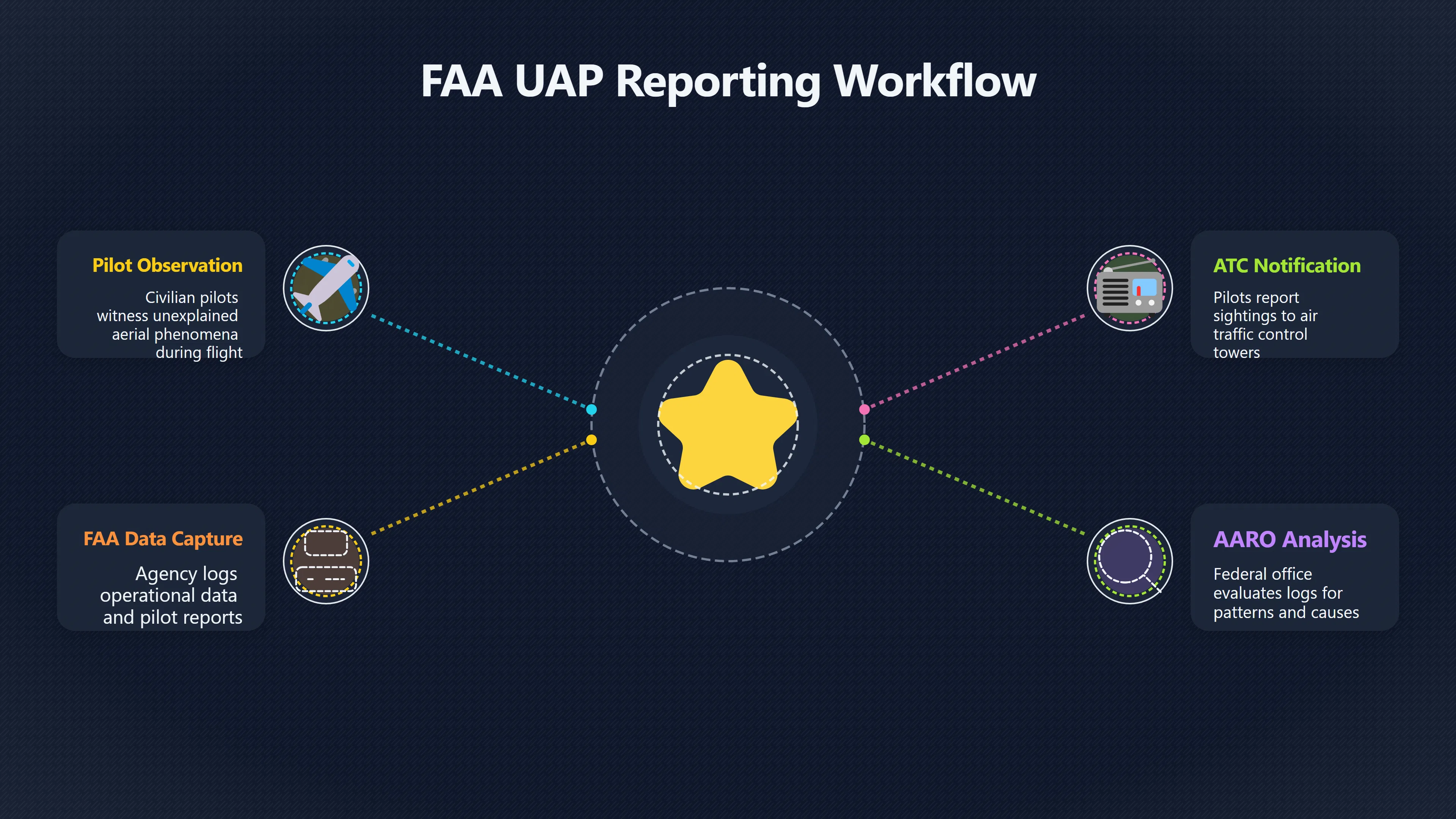 Overview image for FAA and AARO reporting routes for civilian pilots