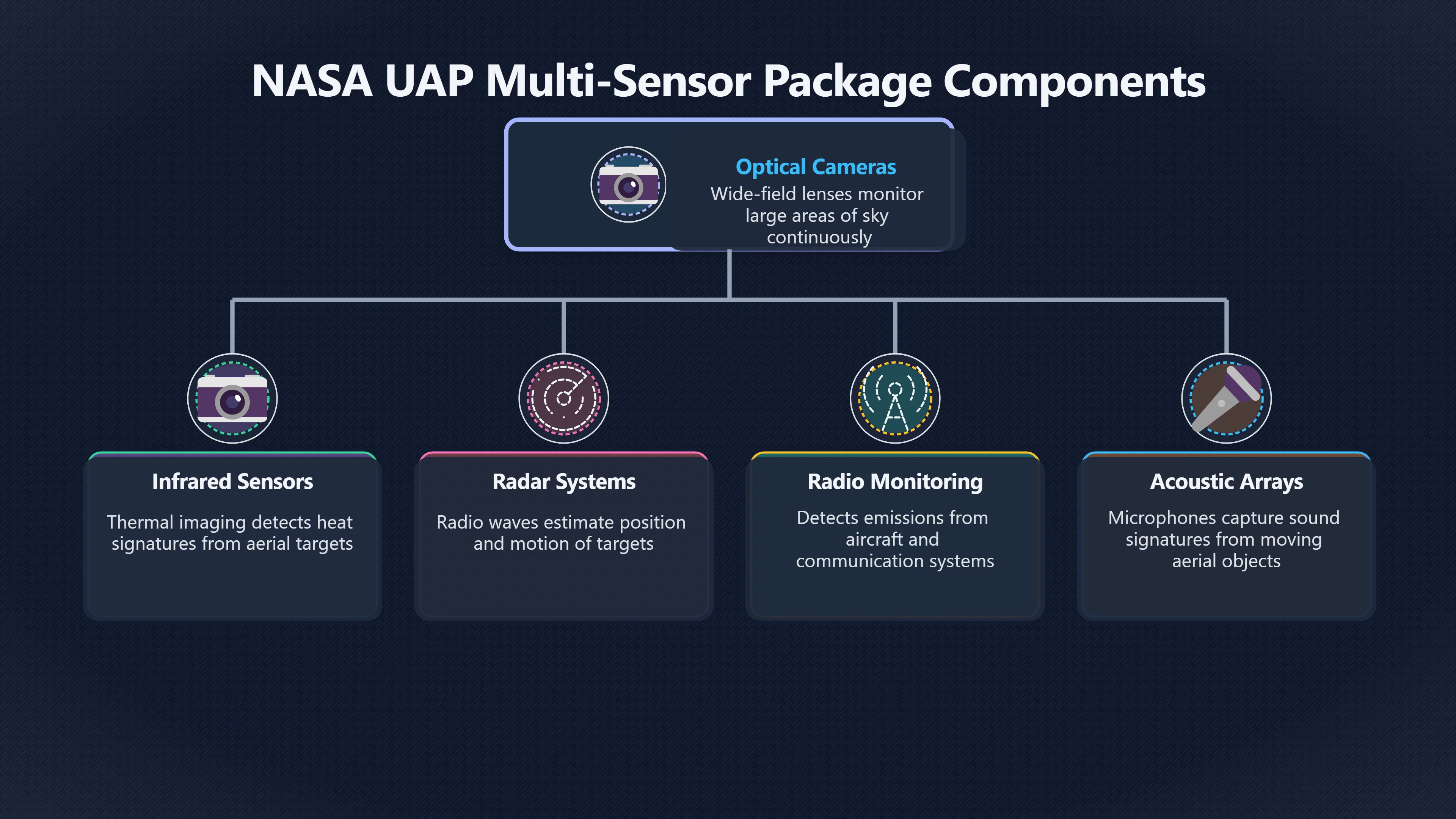 Overview image for How multi sensor UAP systems reduce false alarms