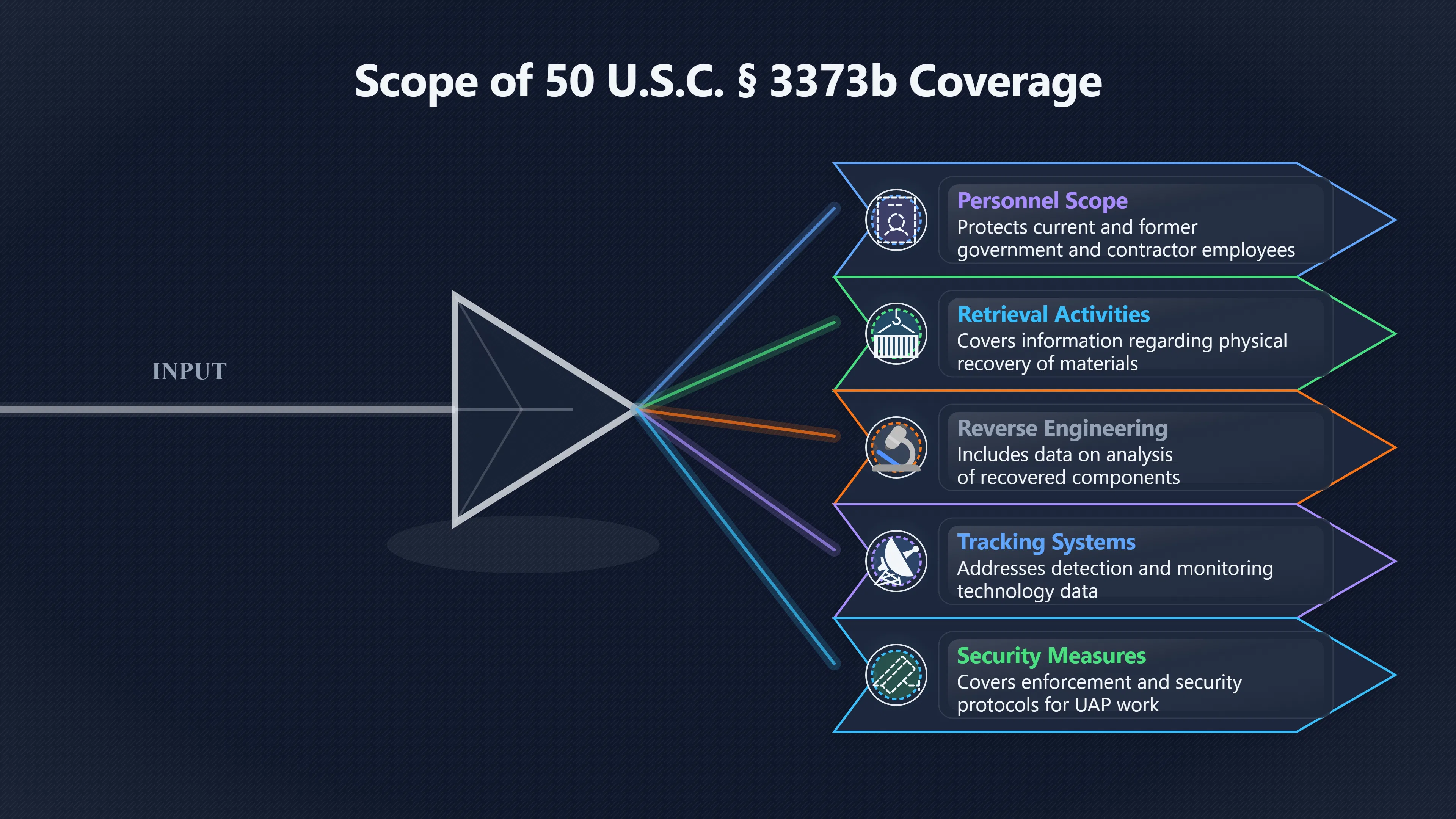 Overview image for What 50 U.S.C. 3373 b changed for UAP whistleblowers