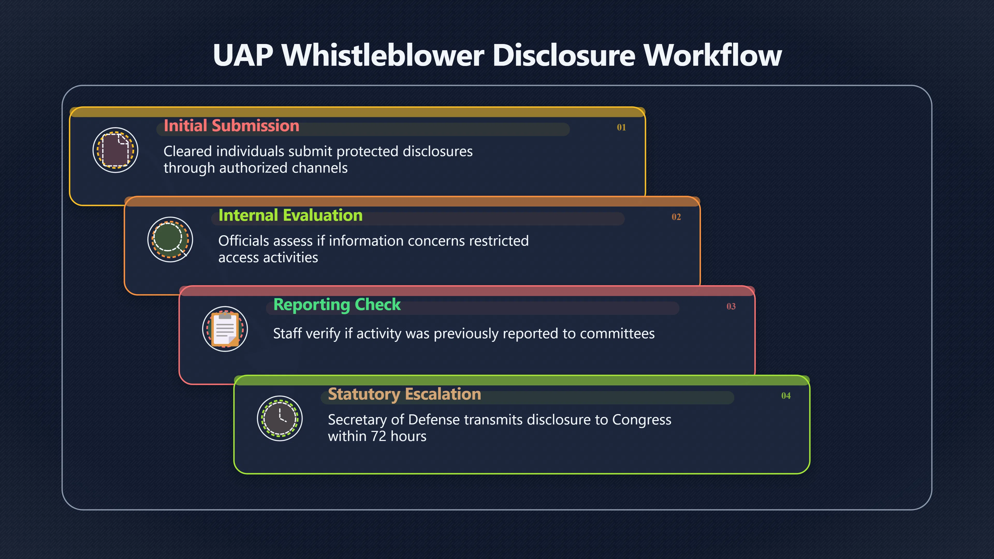 Overview image for How UAP programme claims reach Congress