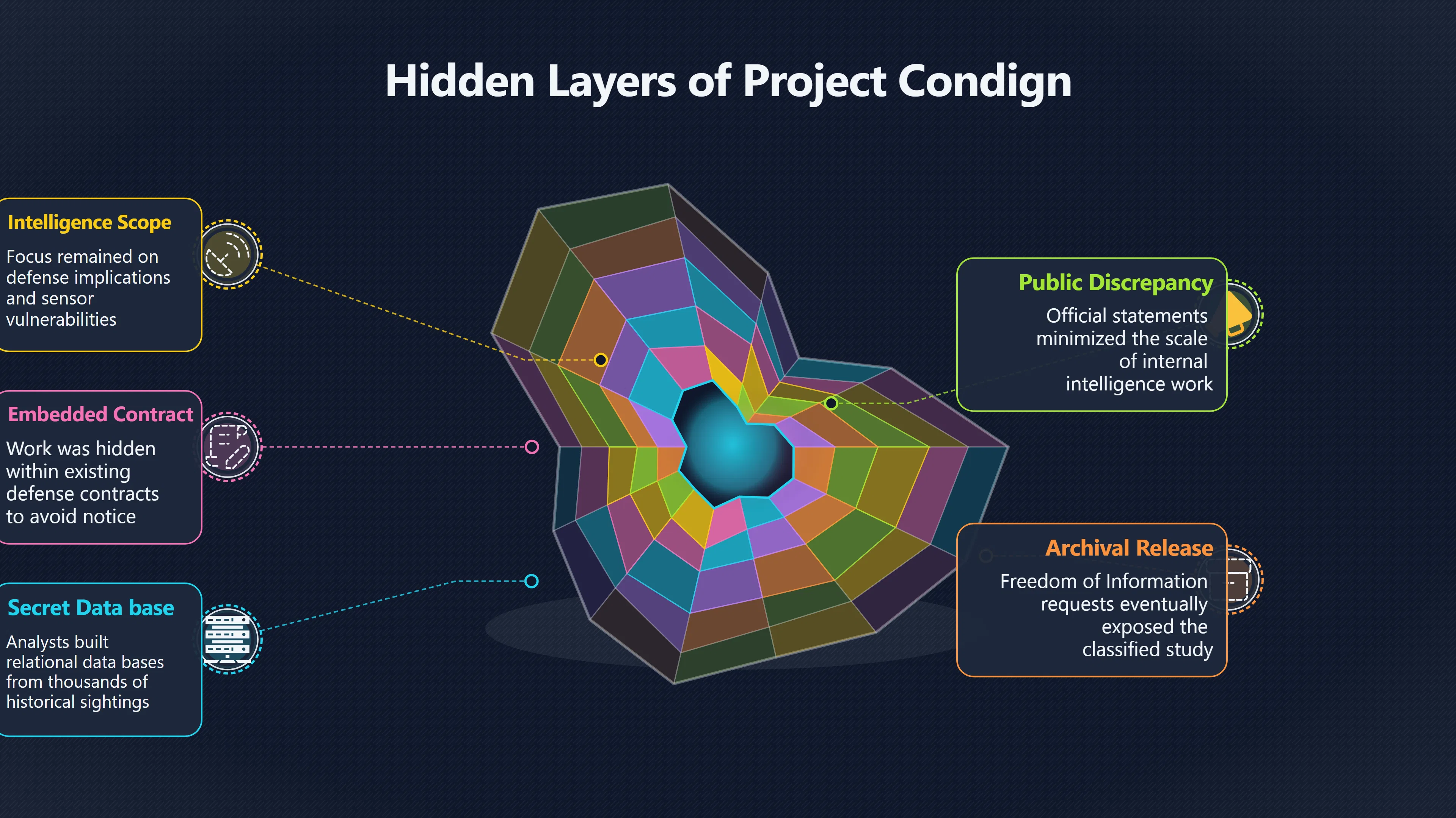 Overview image for Project Condign and hidden official UFO analysis