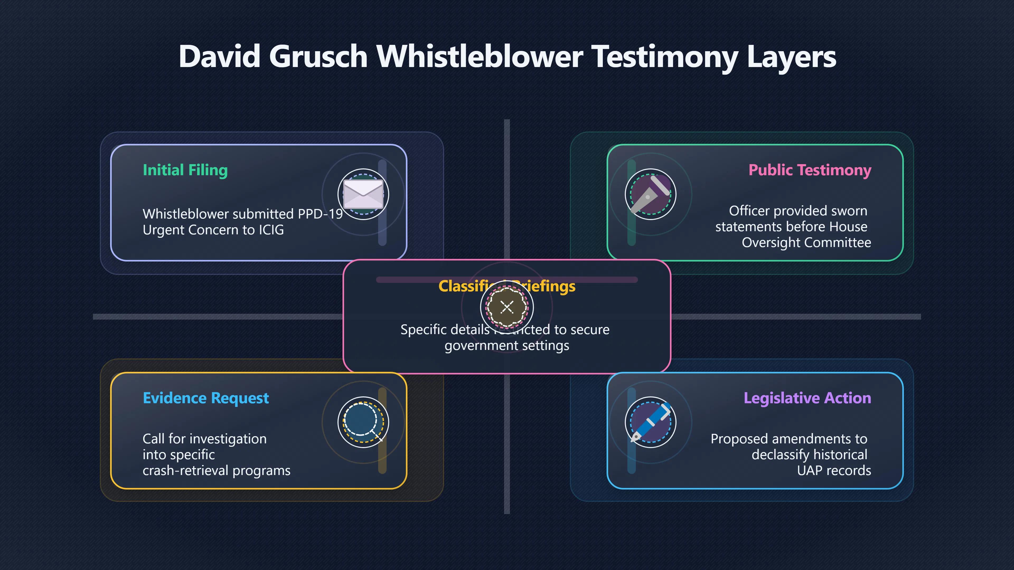 Overview image for Whistleblower claims and congressional oversight gaps