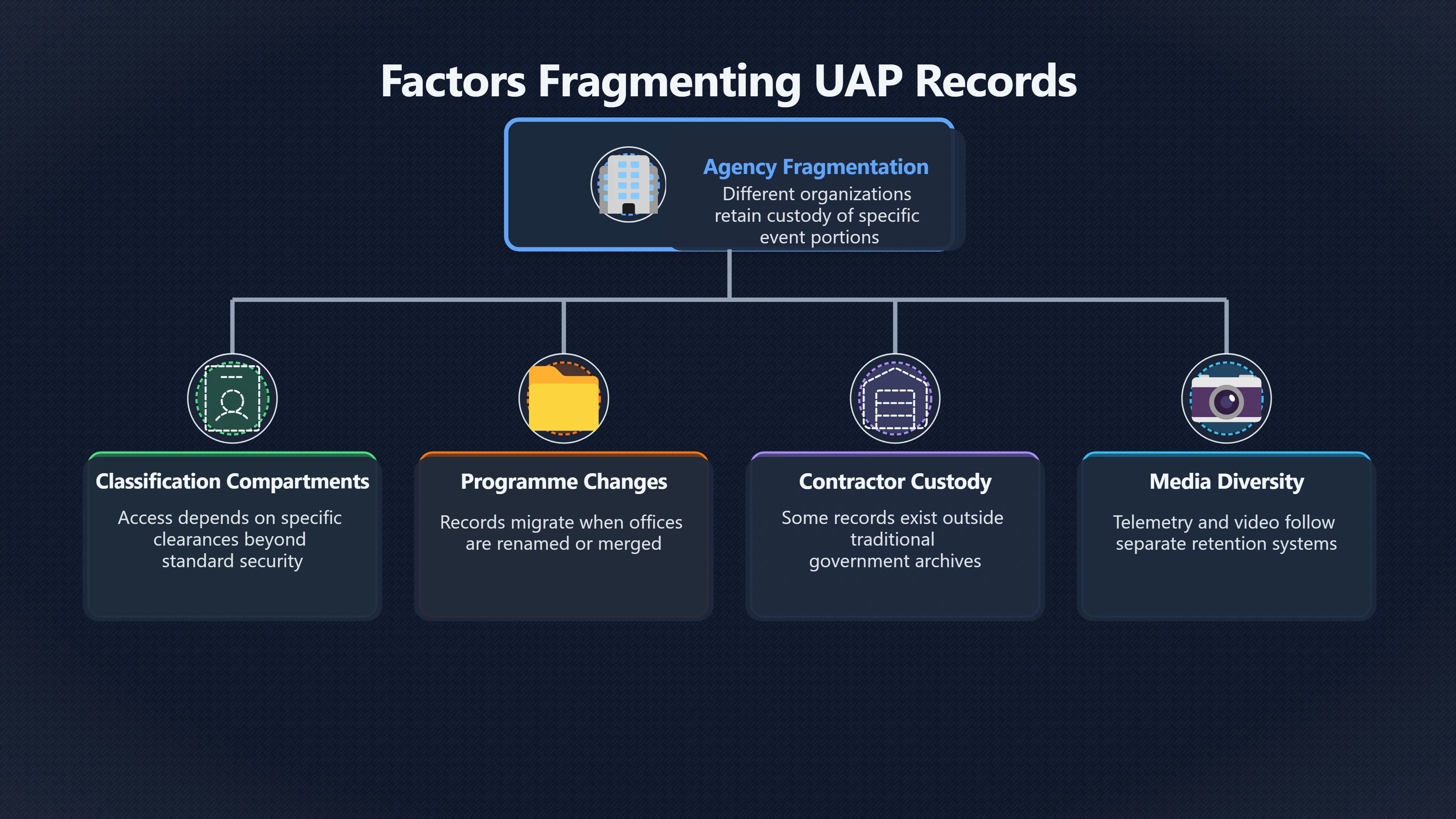 Overview image for How UAP records get lost in classified archives