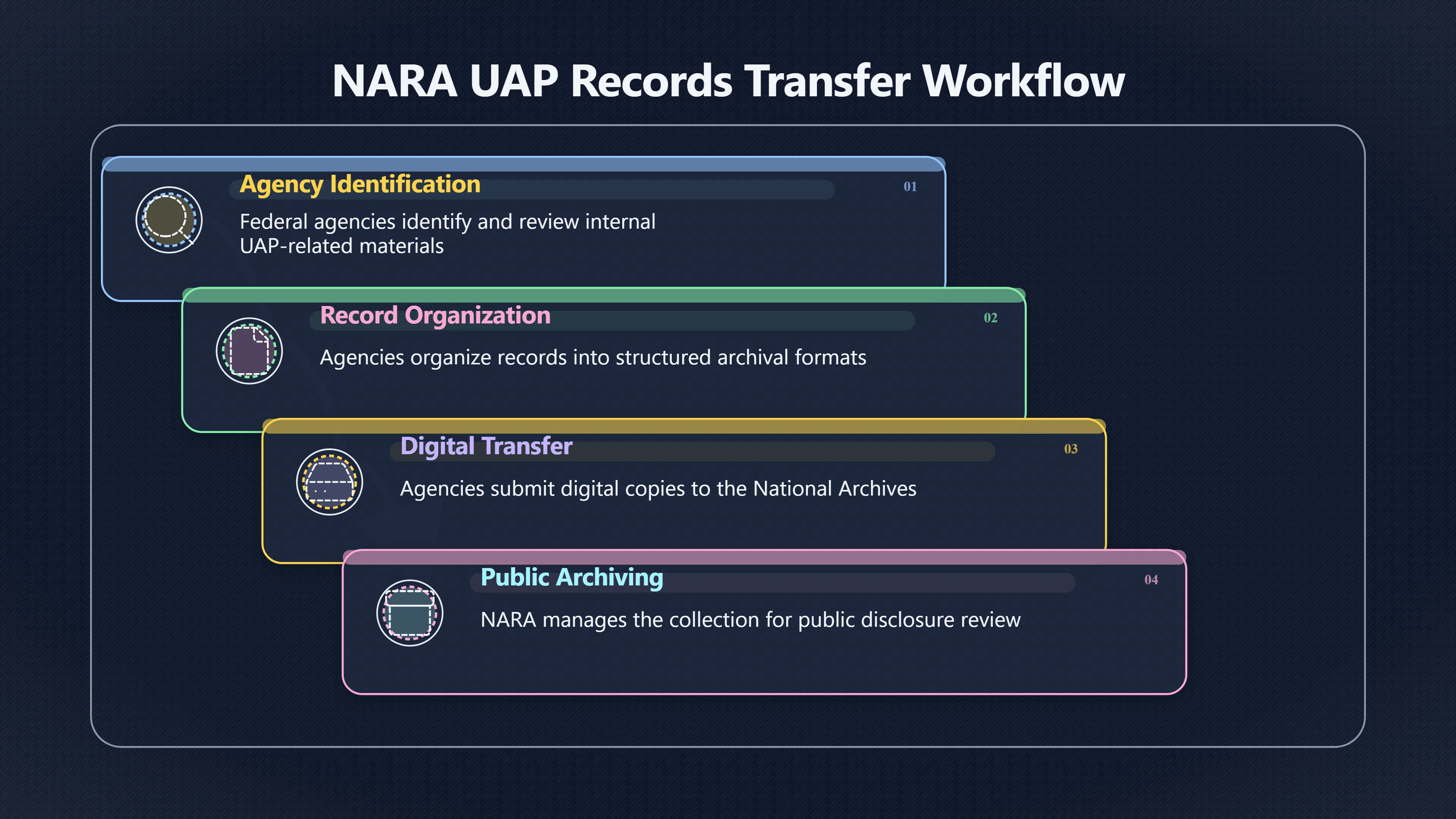 Overview image for The UAP records law as a disclosure test